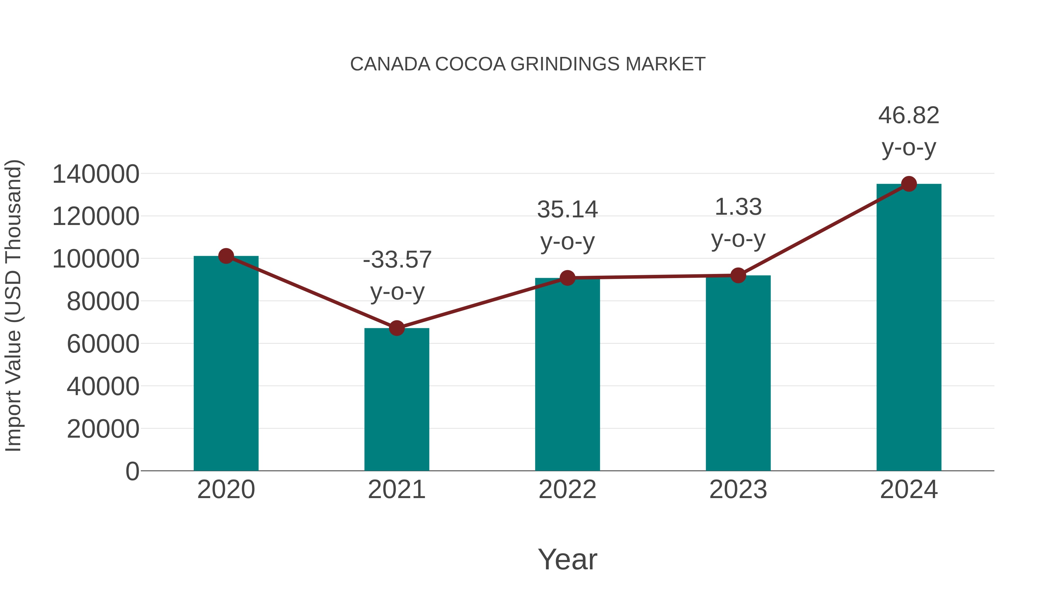 Canada Cocoa Grindings Market: Import Trend Analysis