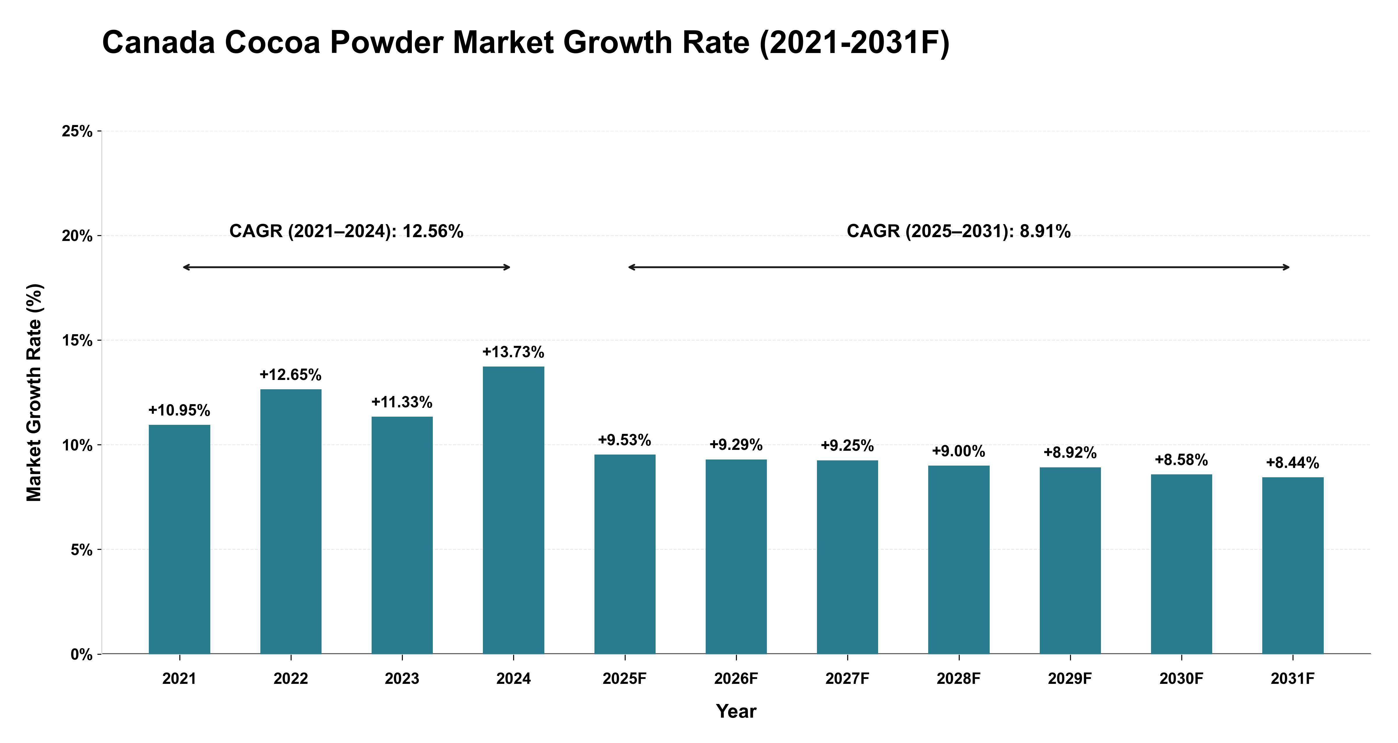 Canada Cocoa Powder Market Year-wise Growth Rate (2021-2031F)