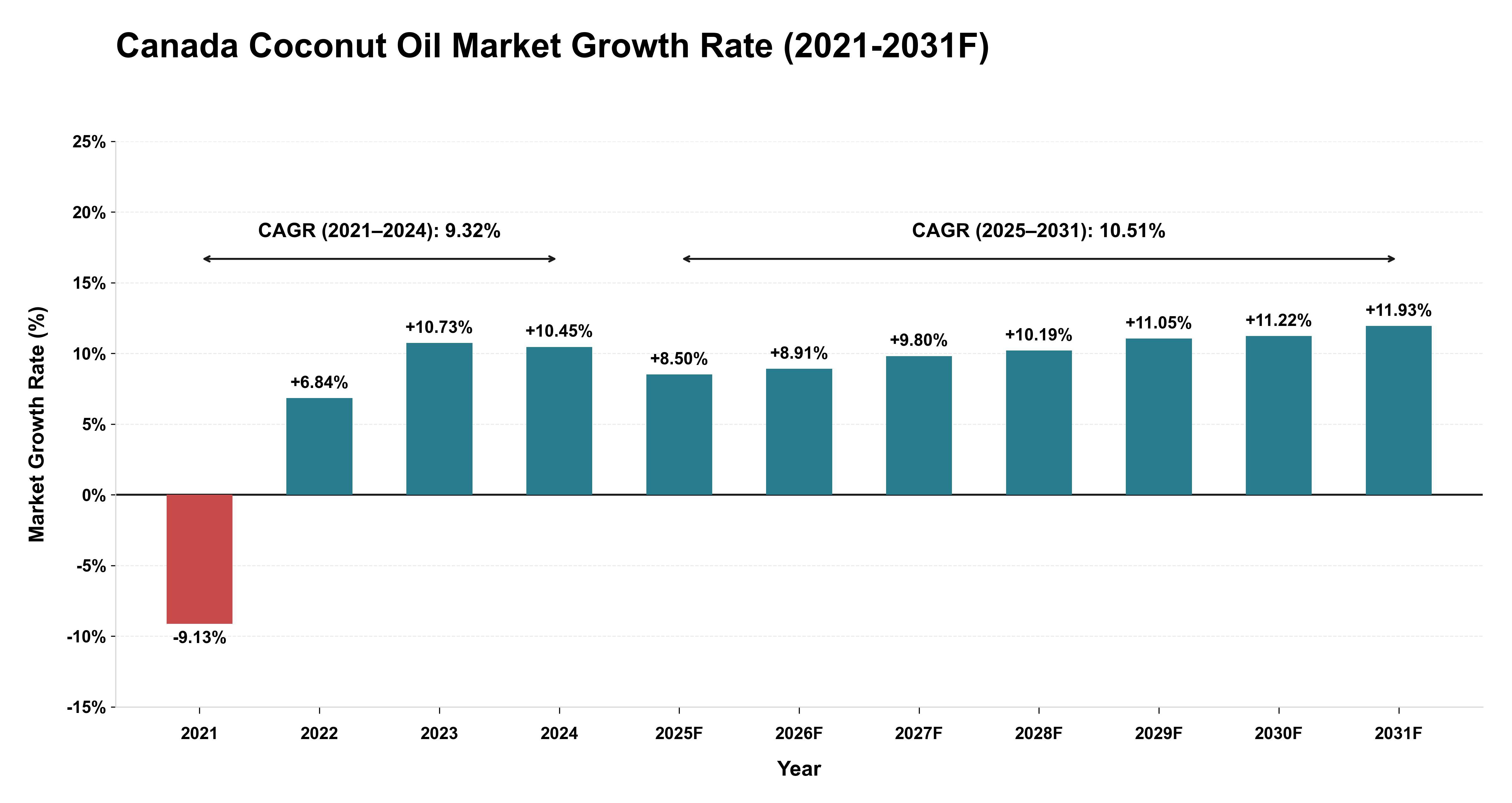 Canada Coconut Oil Market Year-wise Growth Rate (2021-2031F)