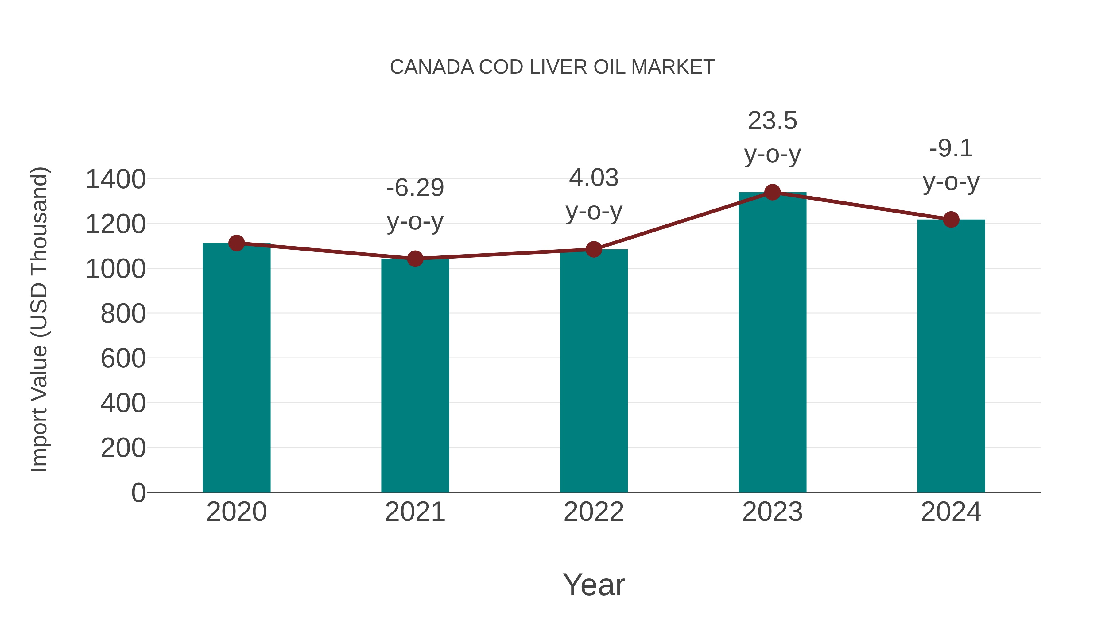 Canada Cod Liver Oil Market: Import Trend Analysis