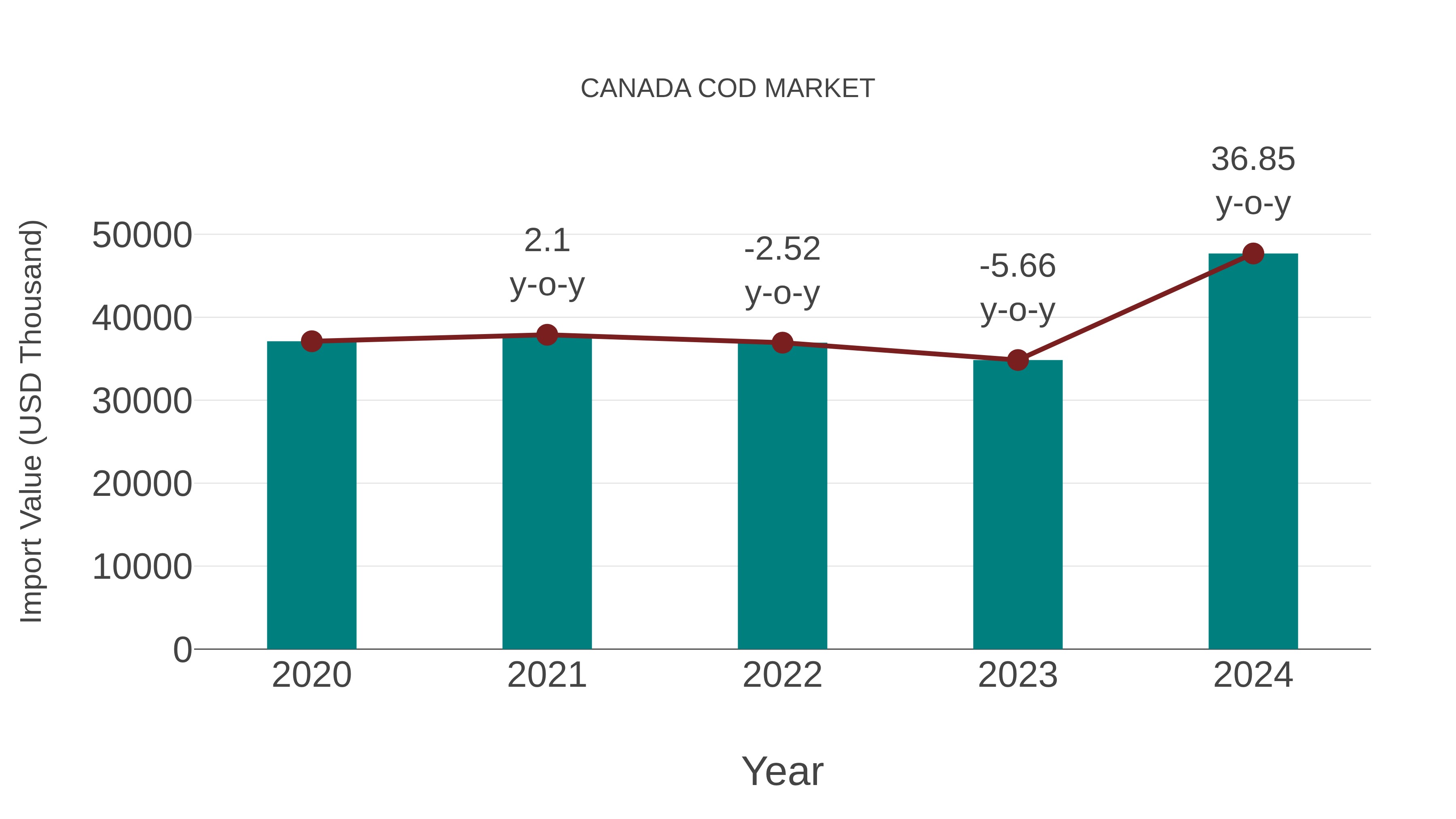  Canada Cod Market: Import Trend Analysis