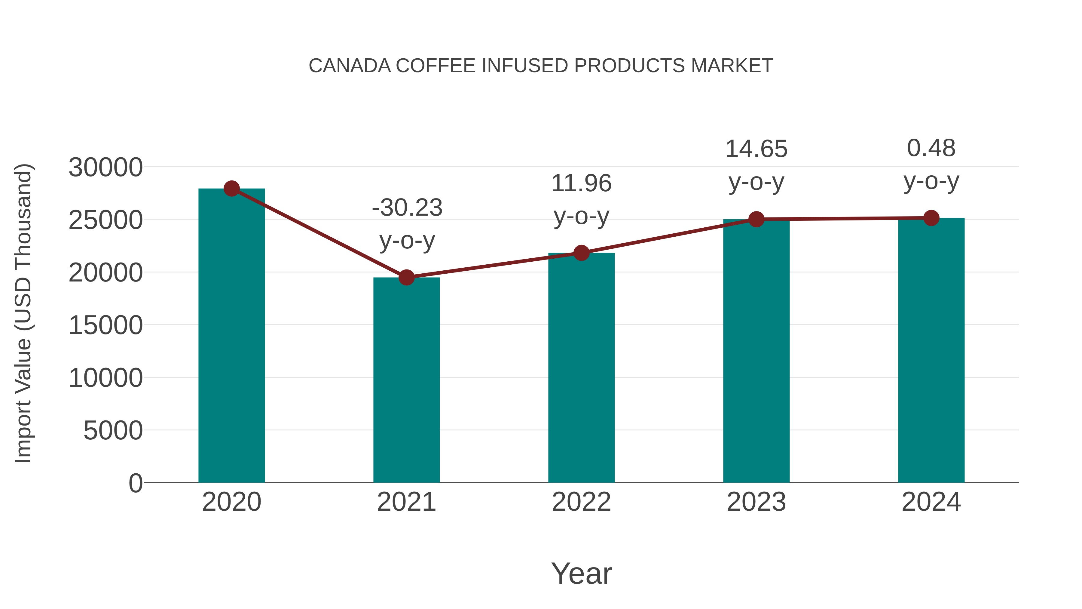 Canada Coffee Infused Products Market: Import Trend Analysis