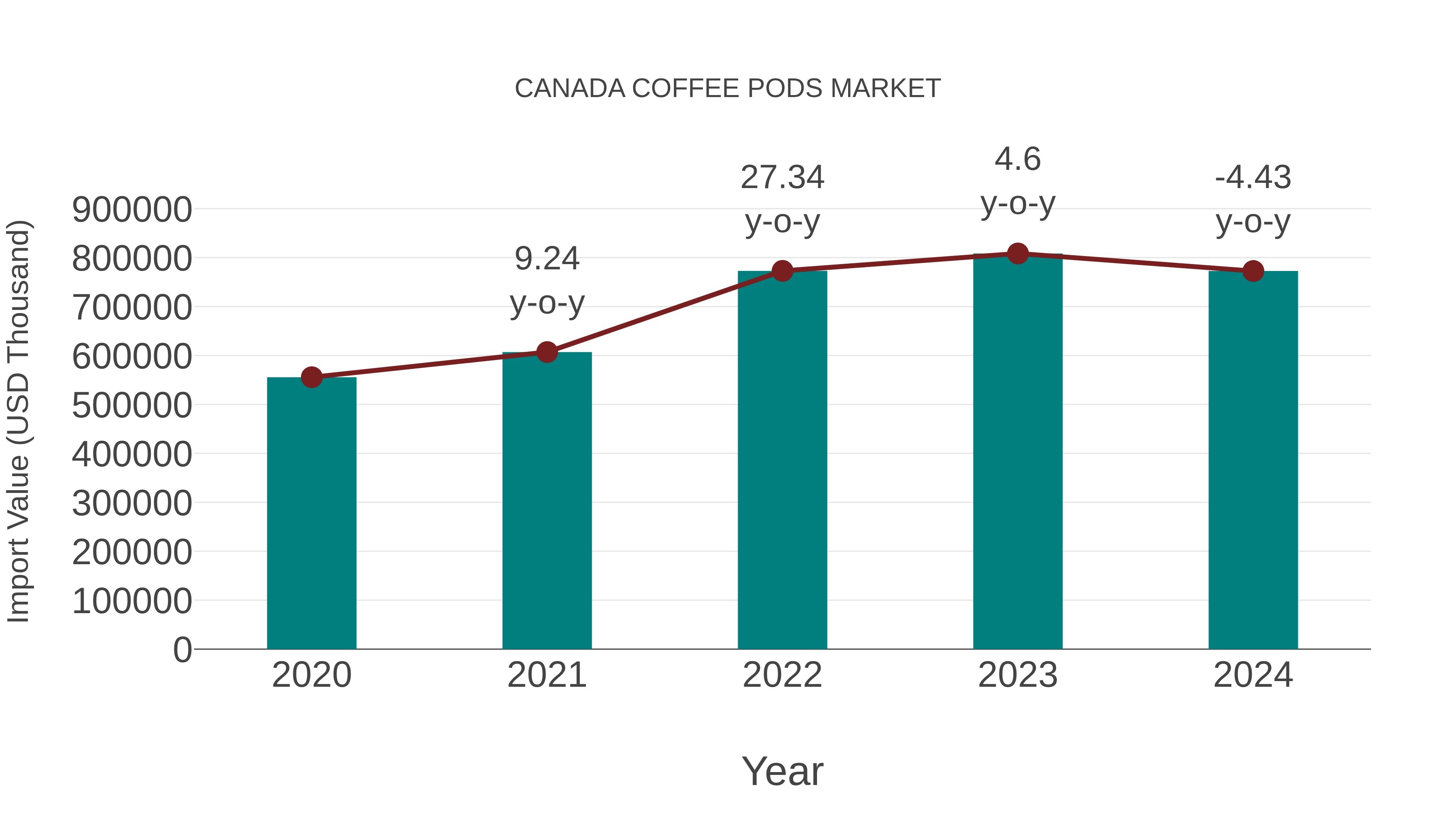 Canada Coffee Pods Market: Import Trend Analysis