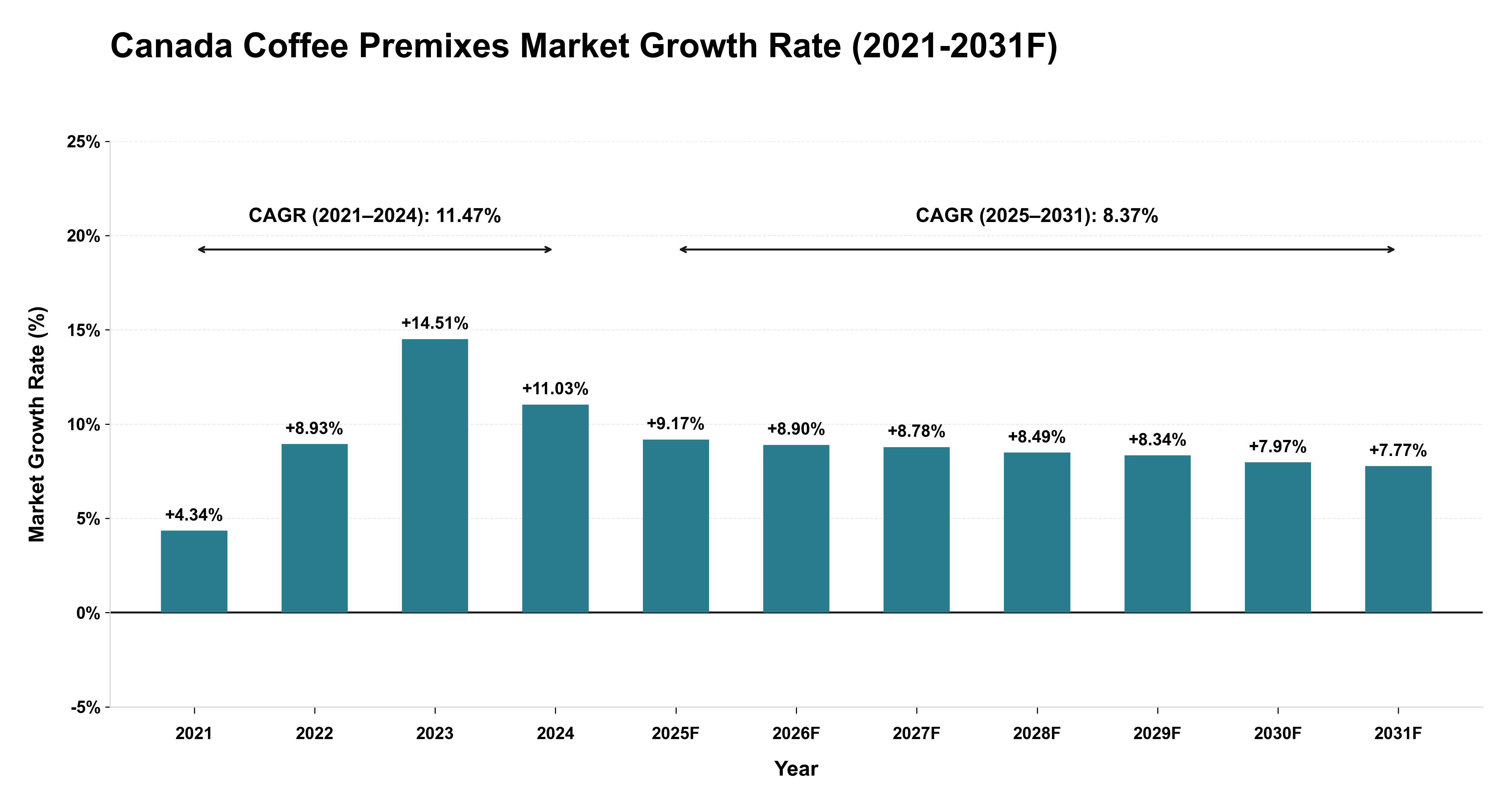 Canada Coffee Premixes Market Year-wise Growth Rate (2021-2031F)