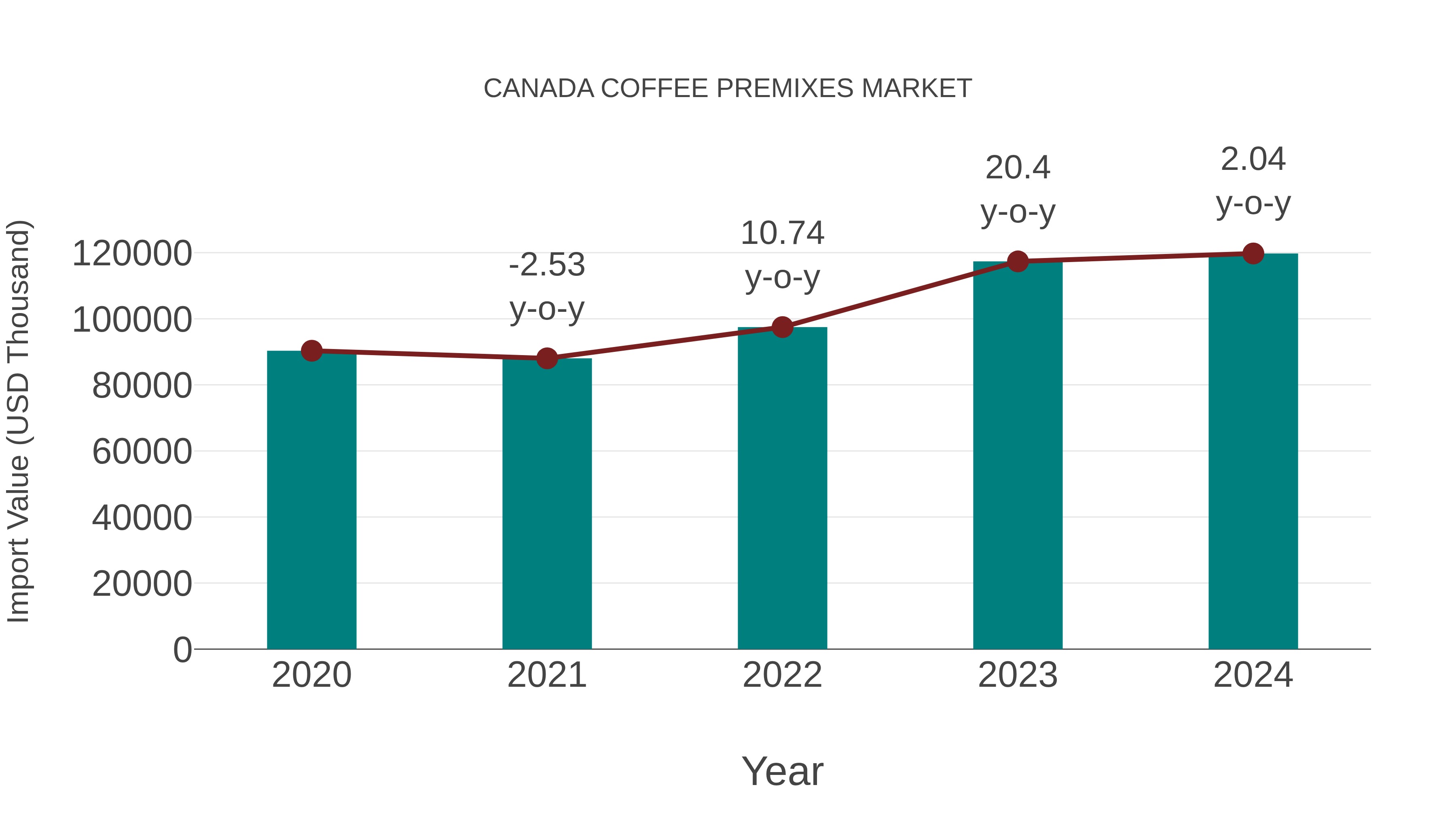  Canada Coffee Premixes Market: Import Trend Analysis