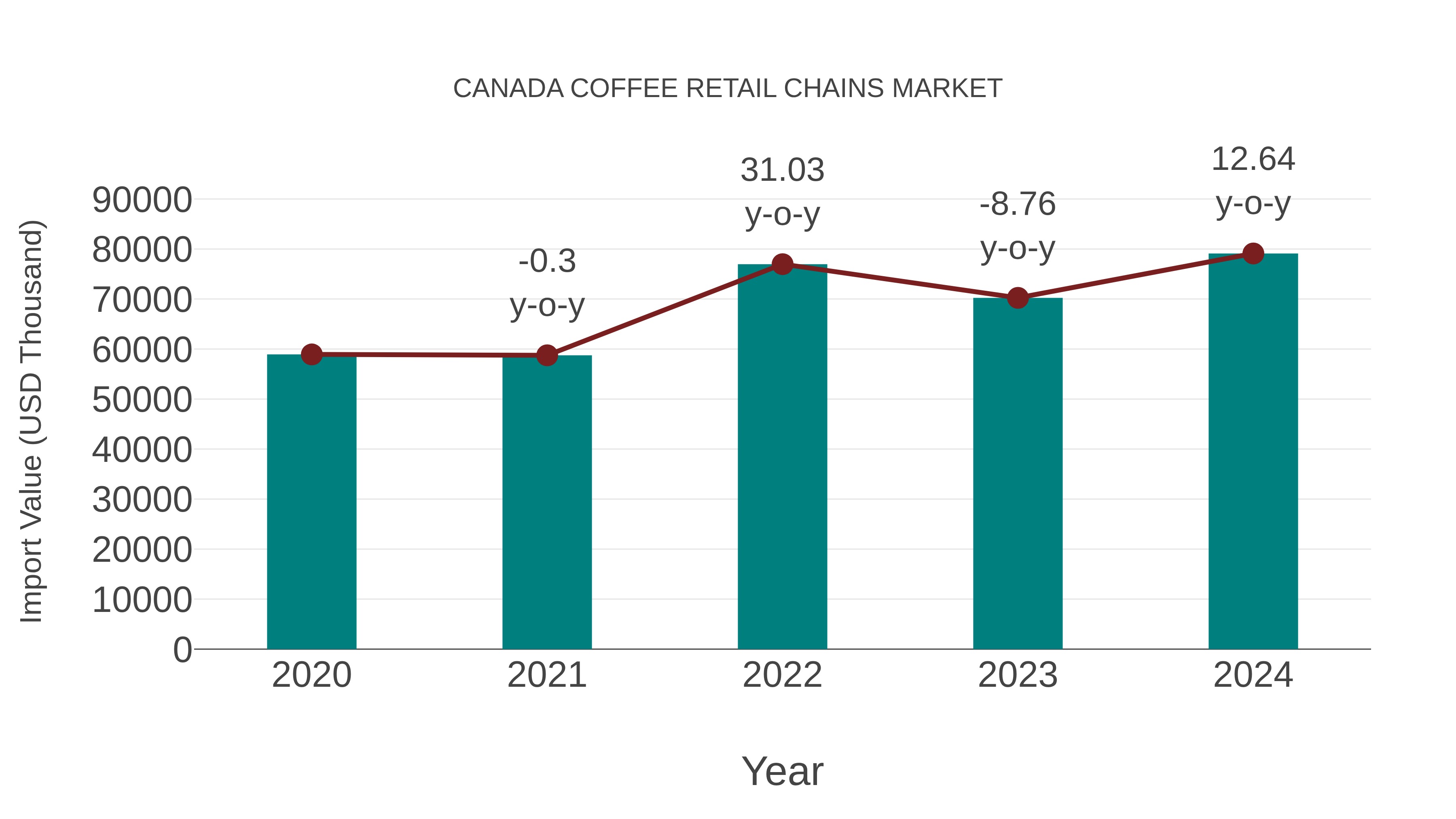  Canada Coffee Retail Chains Market: Import Trend Analysis