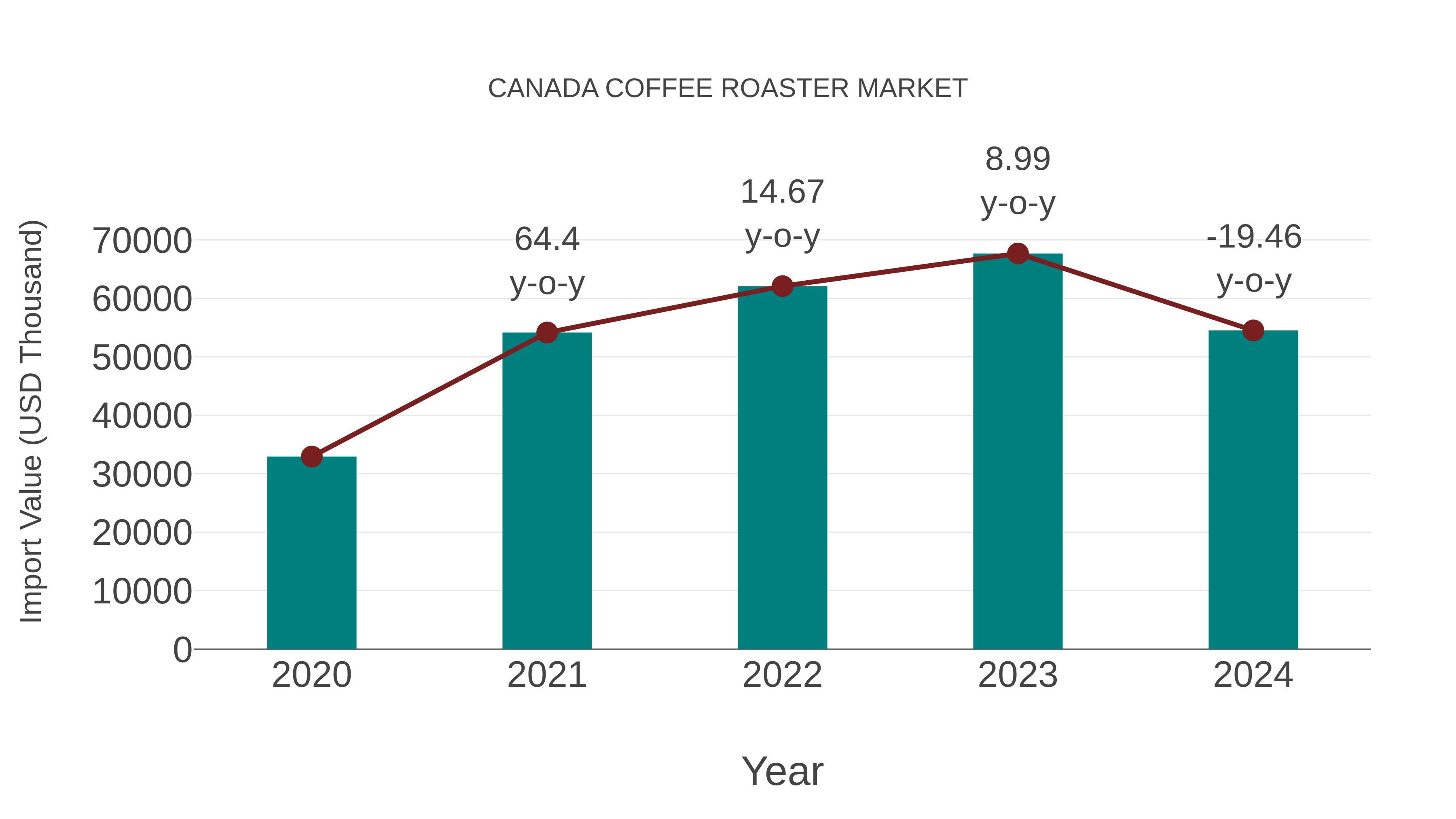 Canada Coffee Roaster Market: Import Trend Analysis