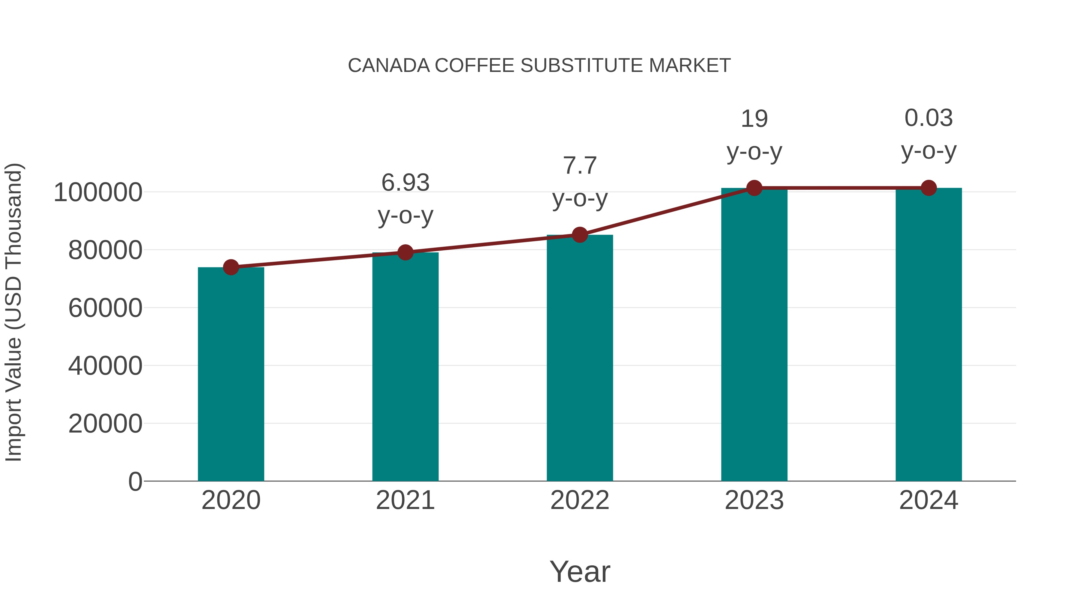 Canada Coffee Substitute Market: Import Trend Analysis