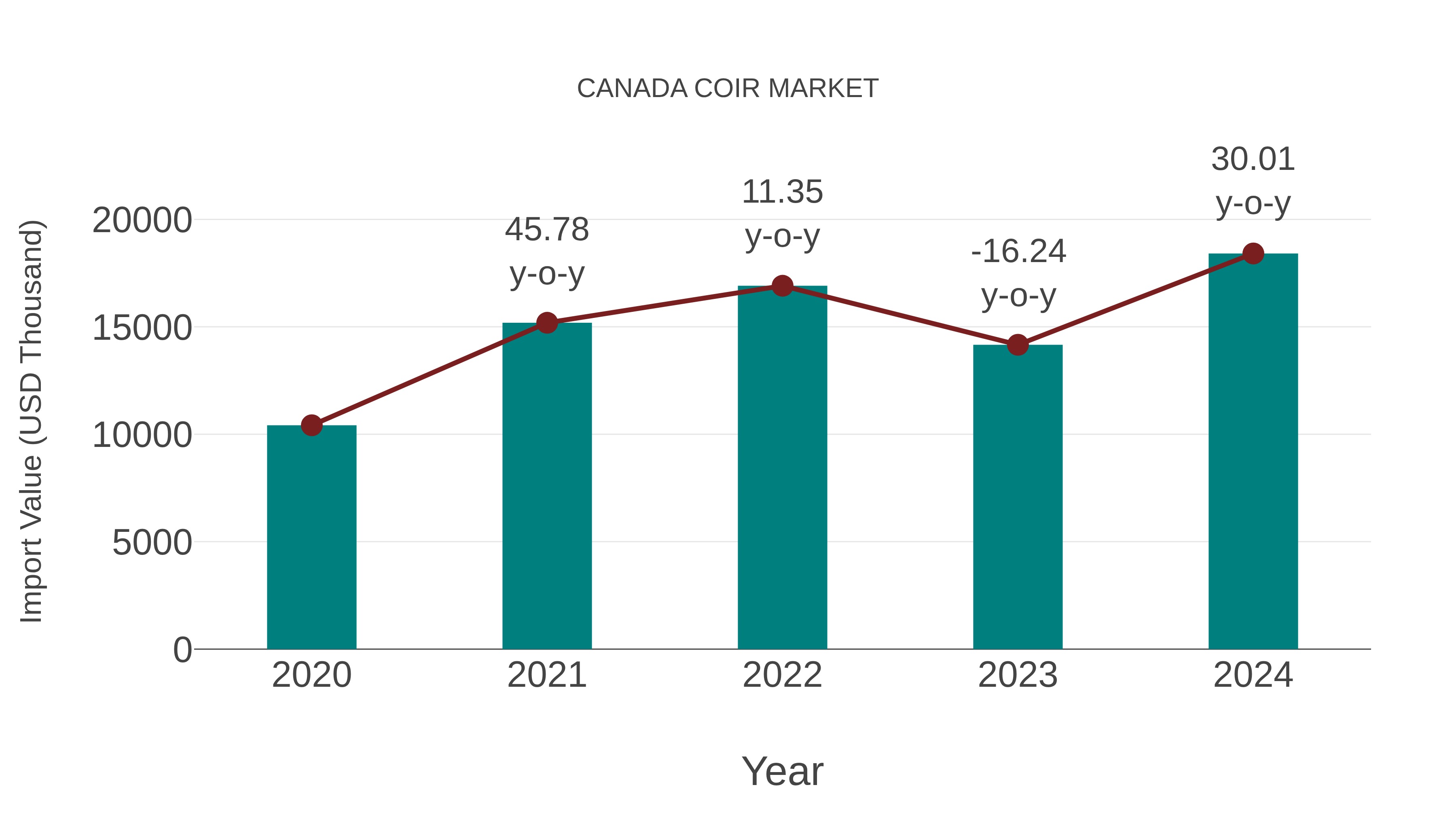Canada Coir Market: Import Trend Analysis