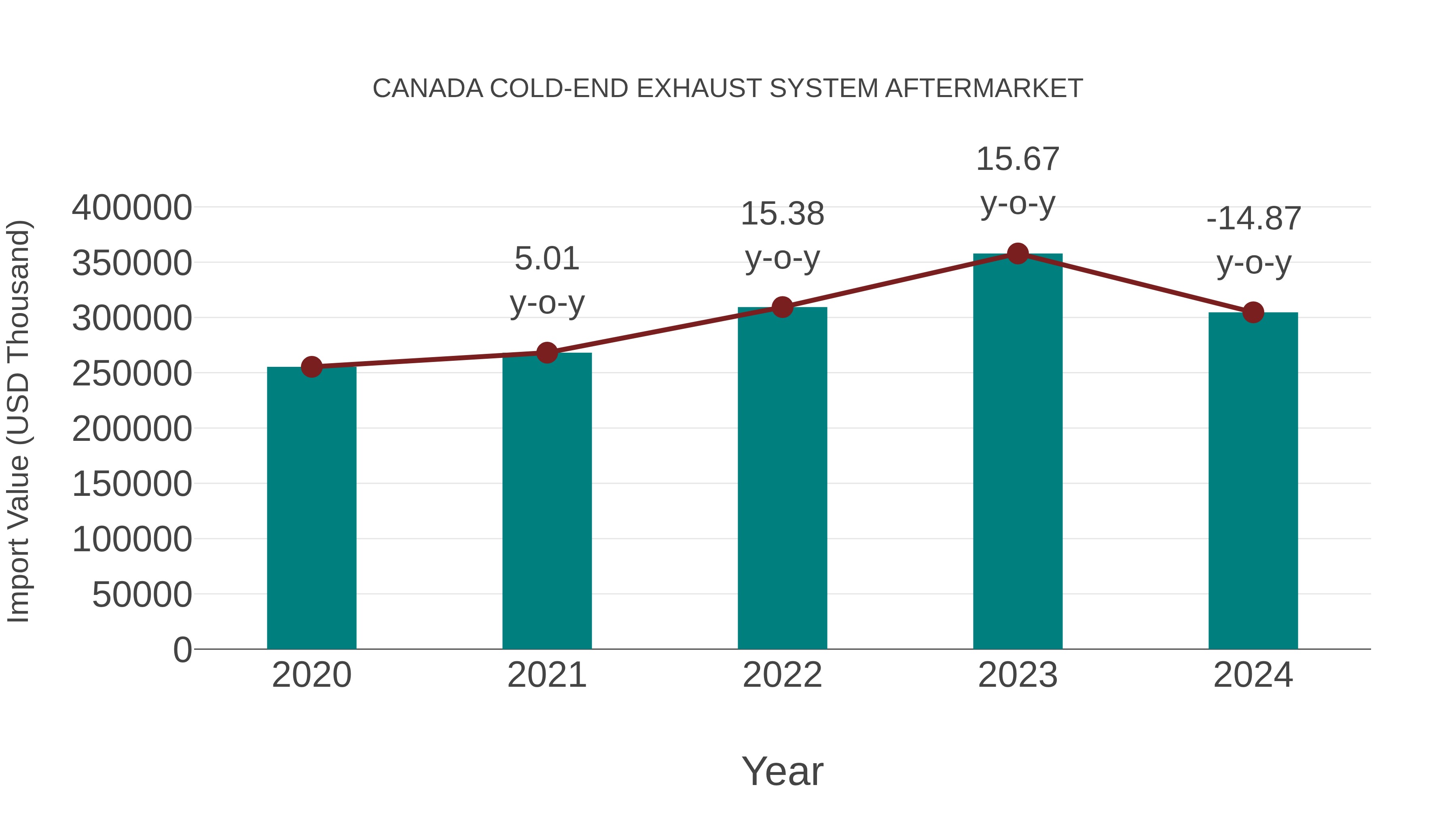  Canada Cold-end Exhaust System Aftermarket: Import Trend Analysis