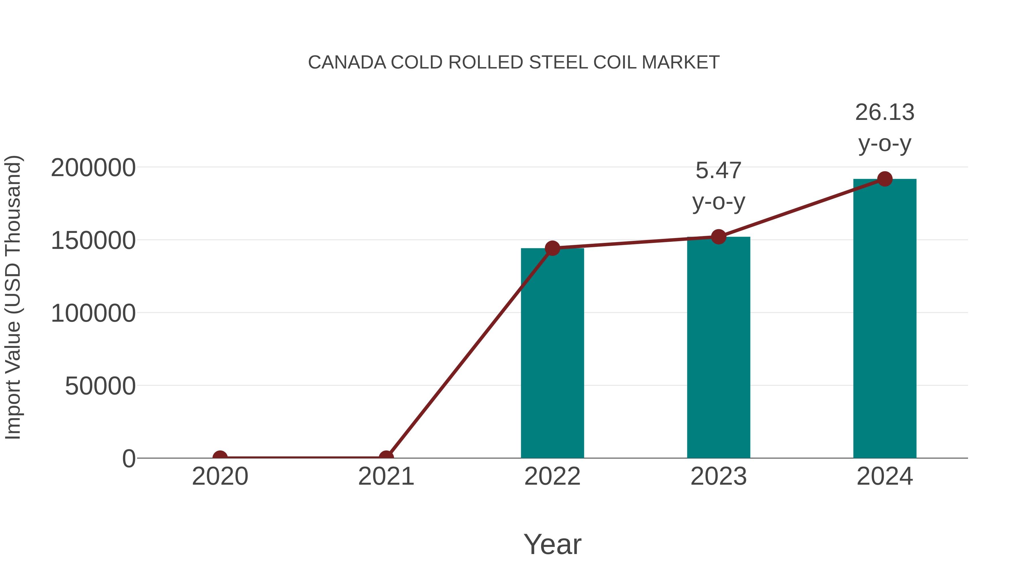  Canada Cold Rolled Steel Coil Market: Import Trend Analysis