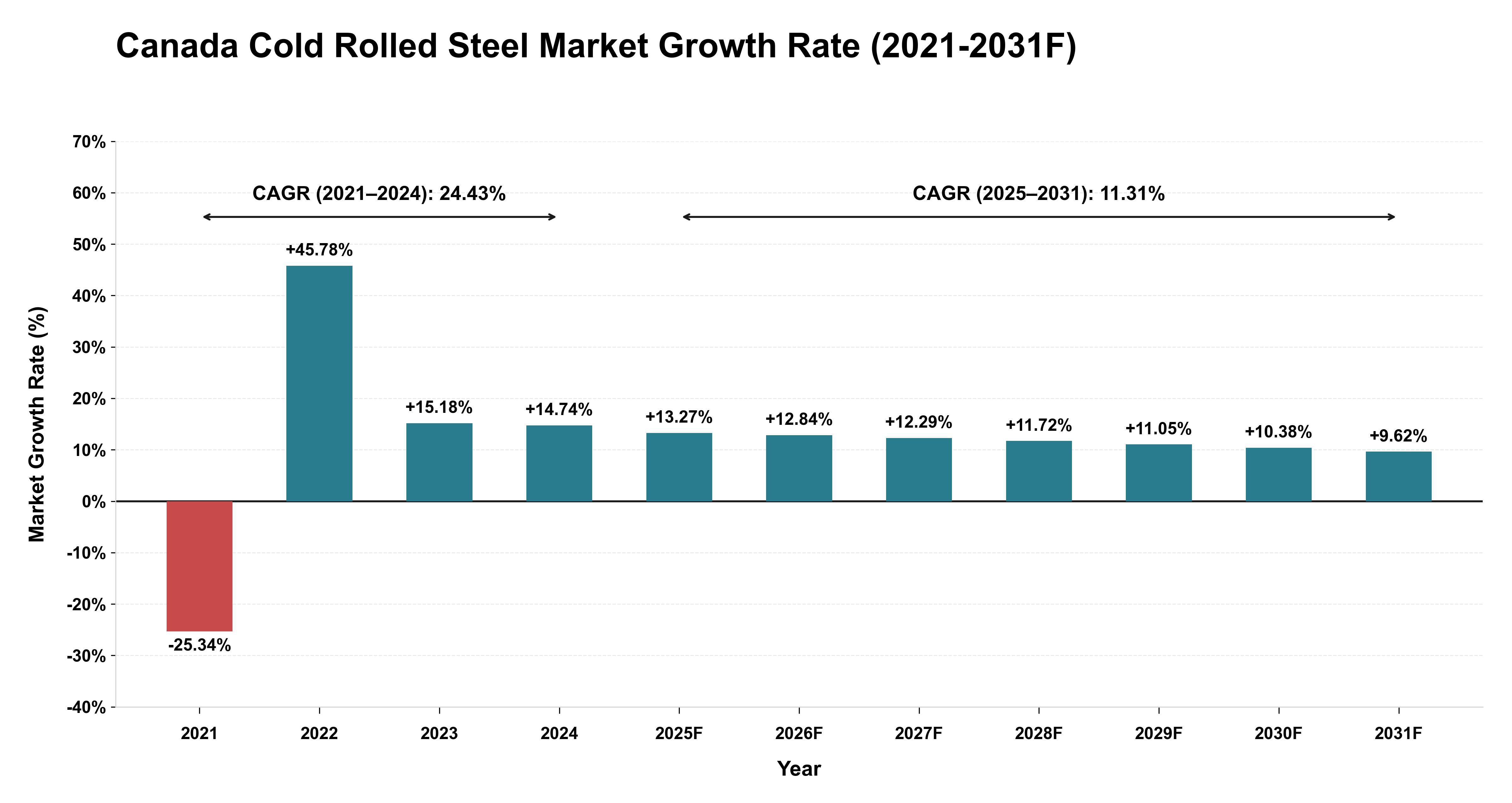 Canada Cold Rolled Steel Market Year-wise Growth Rate (2021-2031F)