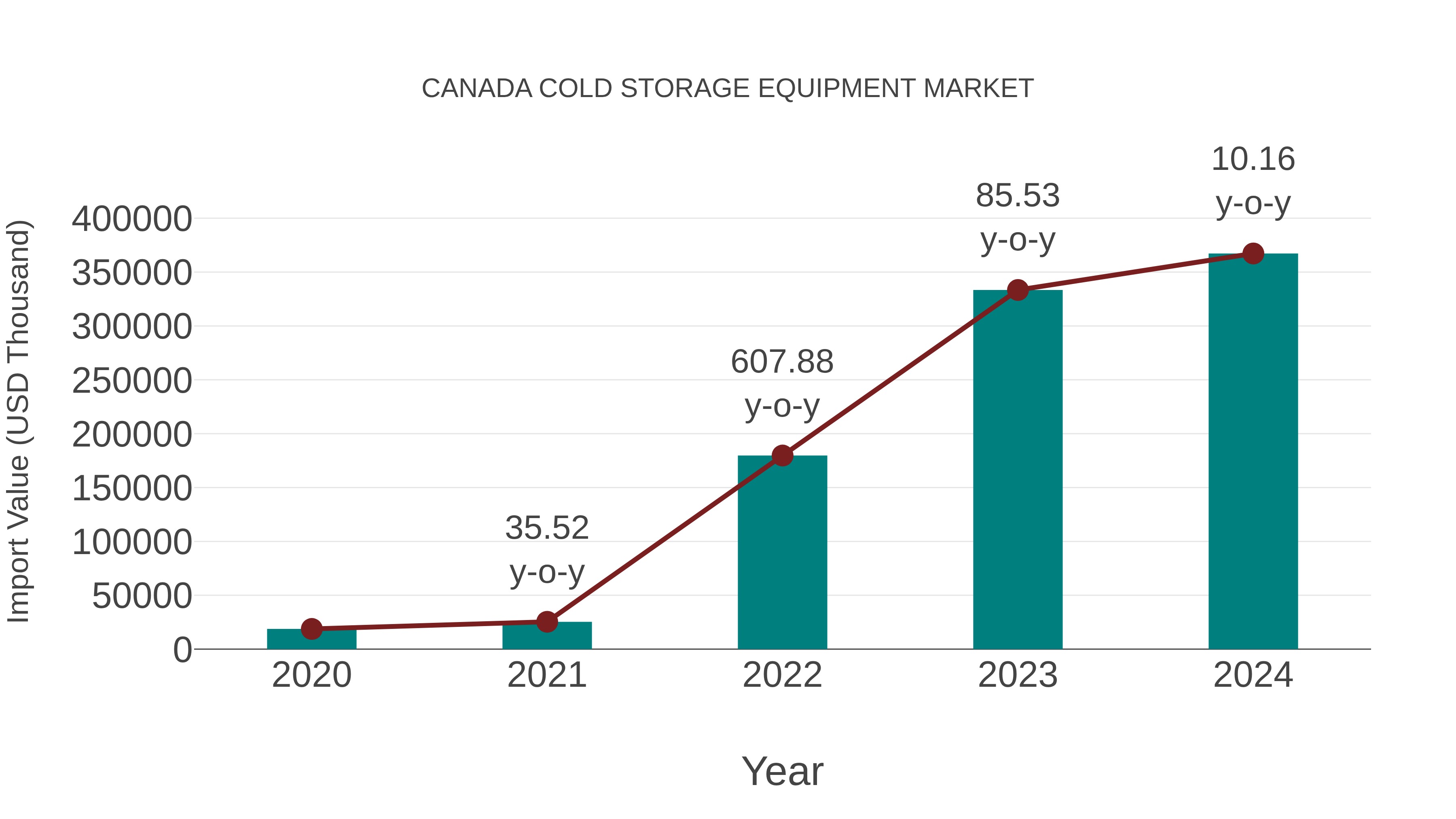 Canada Cold Storage Equipment Market: Import Trend Analysis