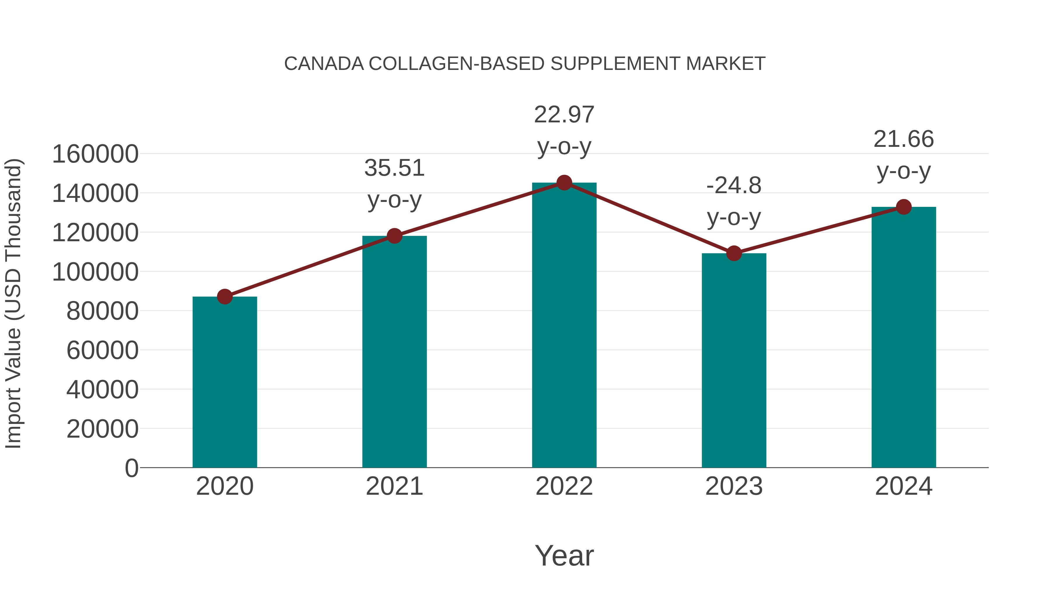  Canada Collagen-based Supplement Market: Import Trend Analysis