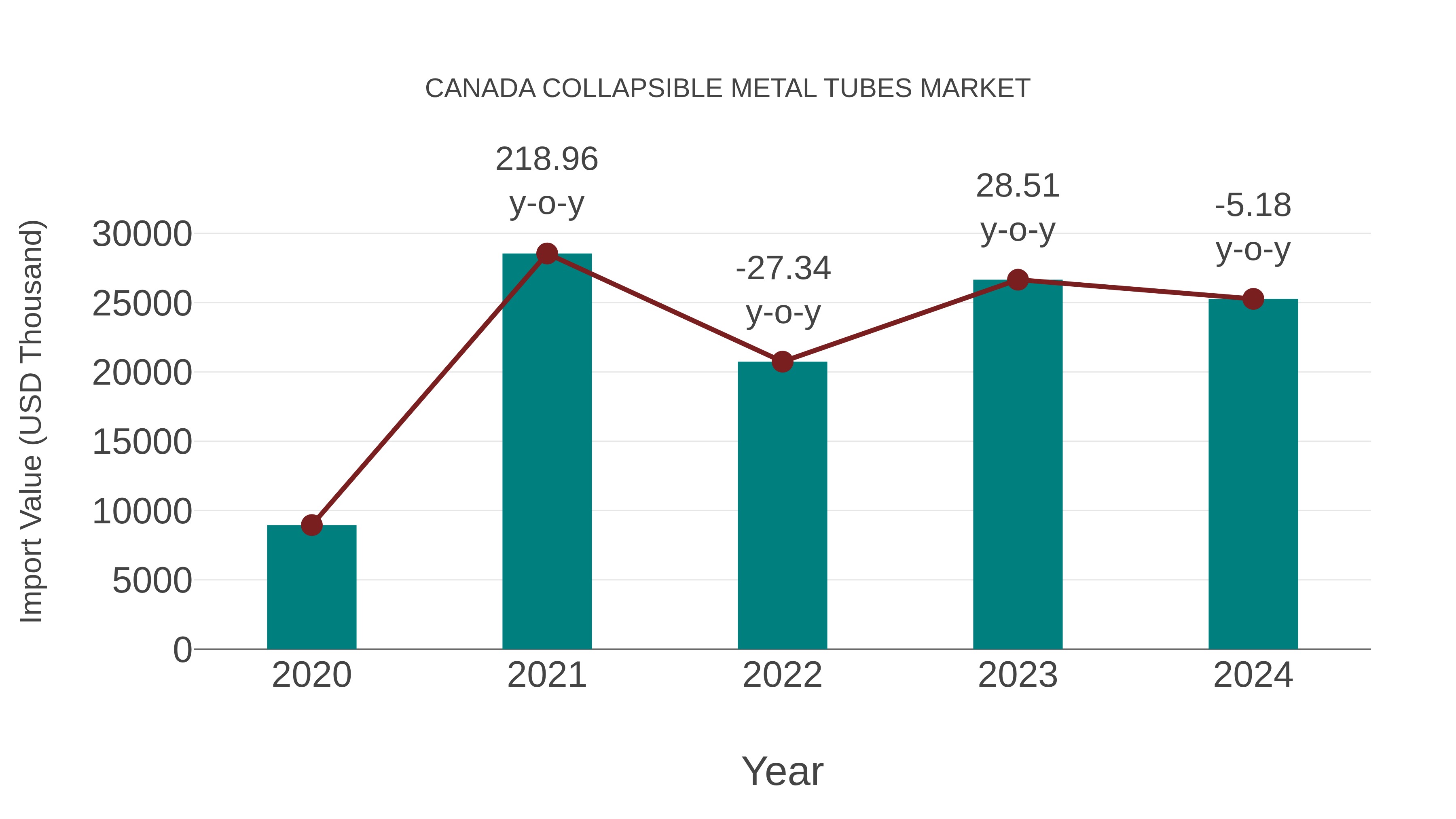  Canada Collapsible Metal Tubes Market: Import Trend Analysis