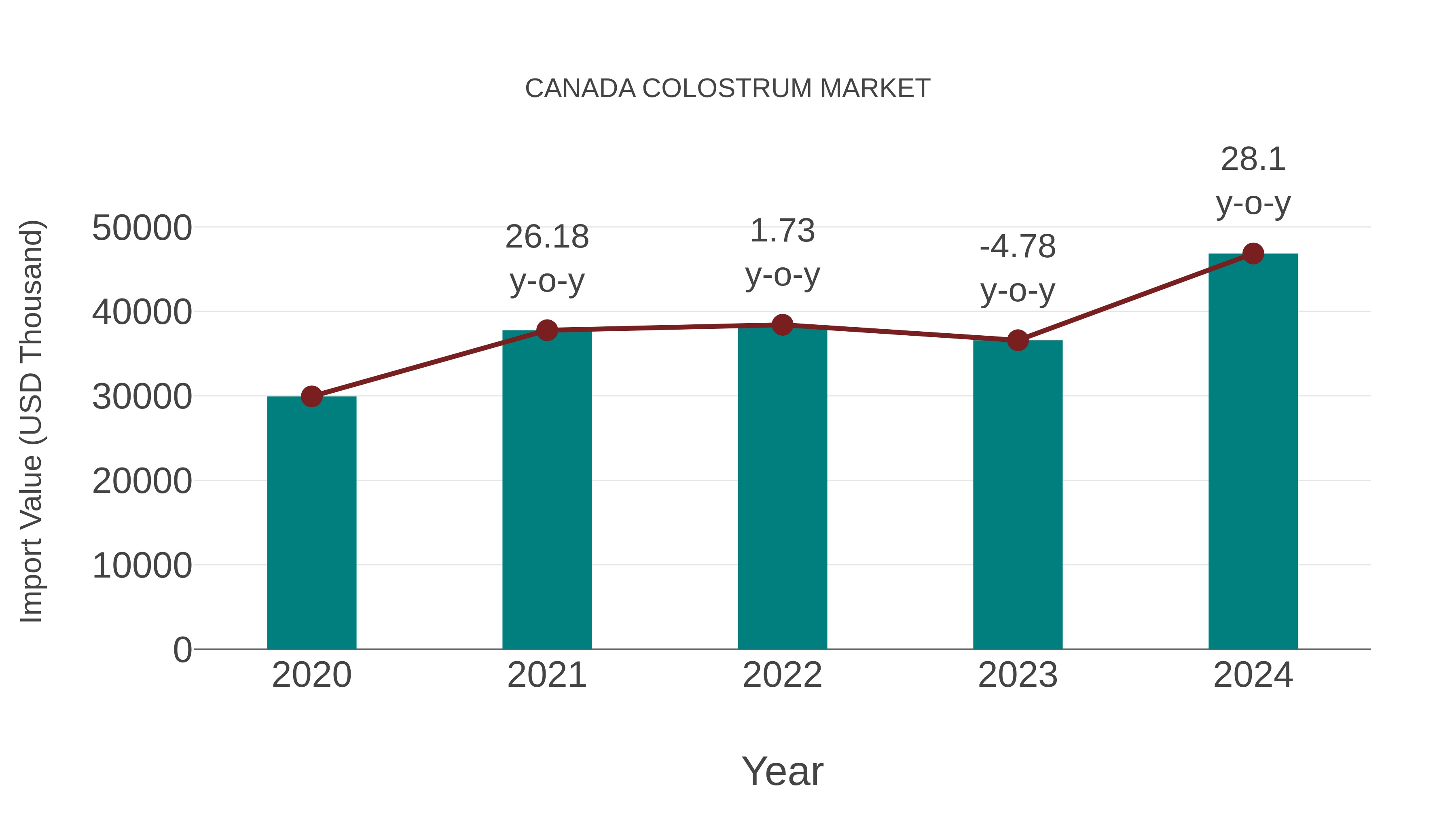  Canada Colostrum Market: Import Trend Analysis