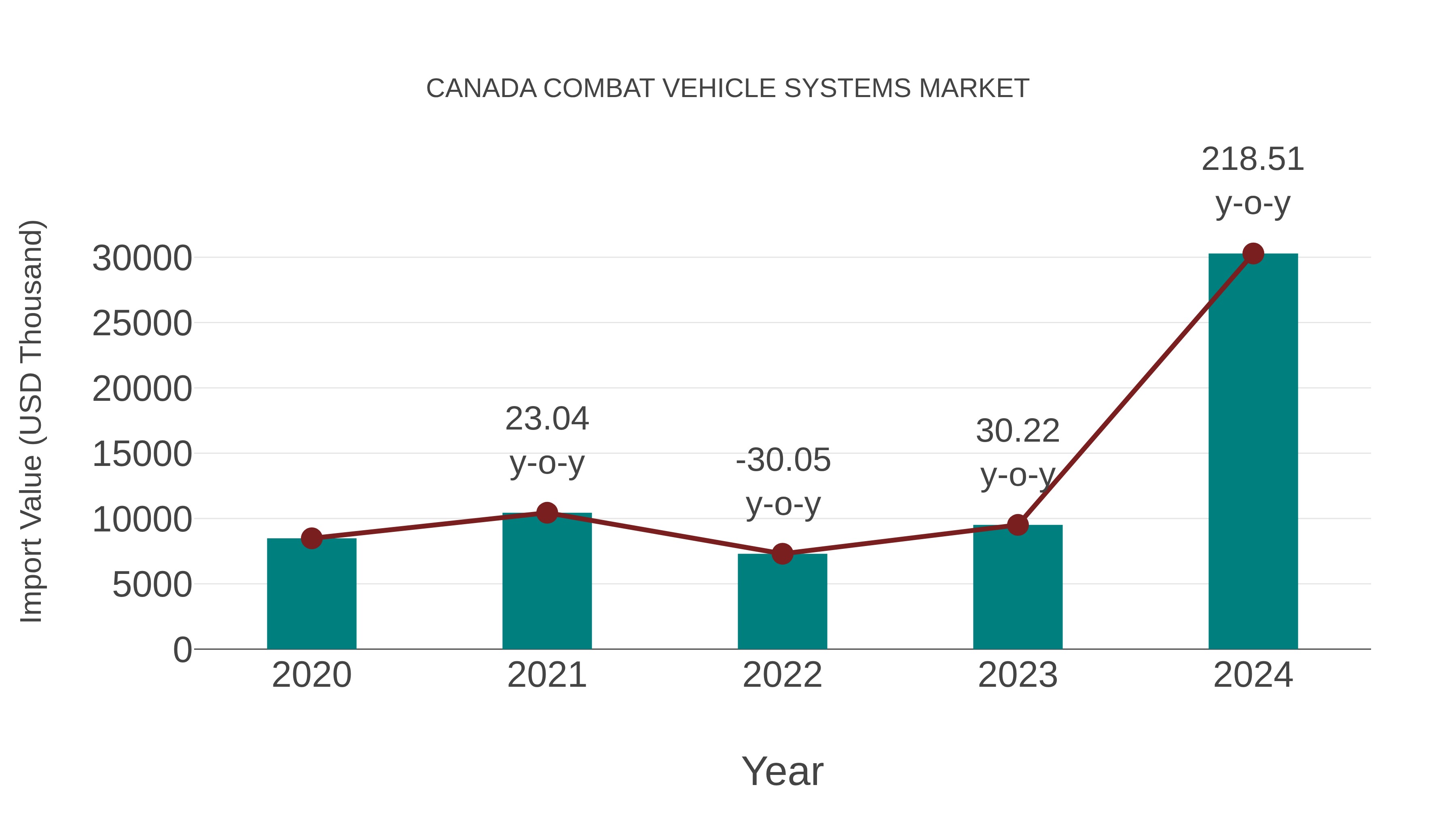  Canada Combat Vehicle Systems Market: Import Trend Analysis