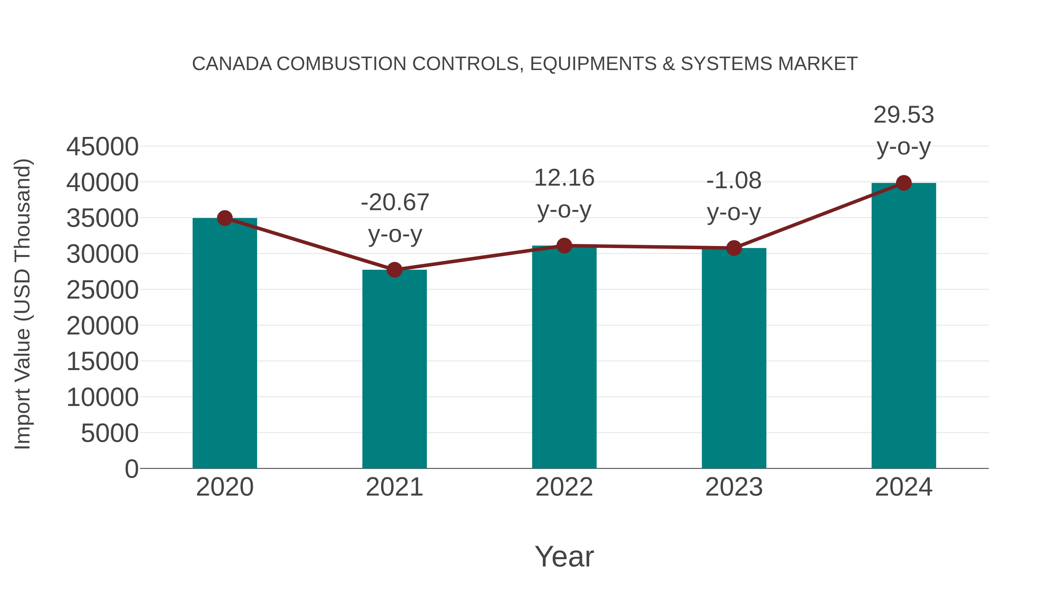 Canada Combustion Controls, Equipments & Systems Market: Import Trend Analysis