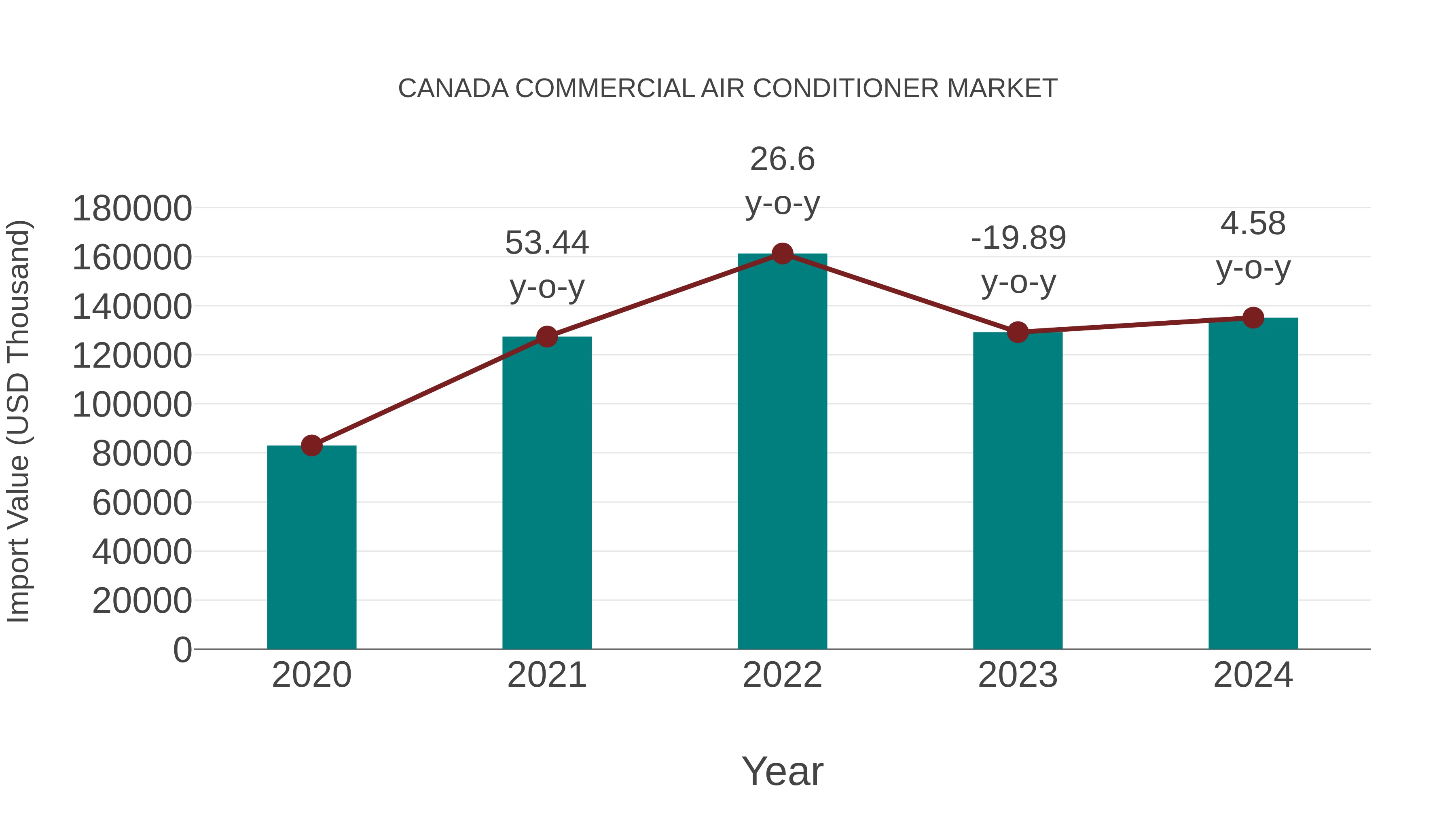  Canada Commercial Air Conditioner Market: Import Trend Analysis