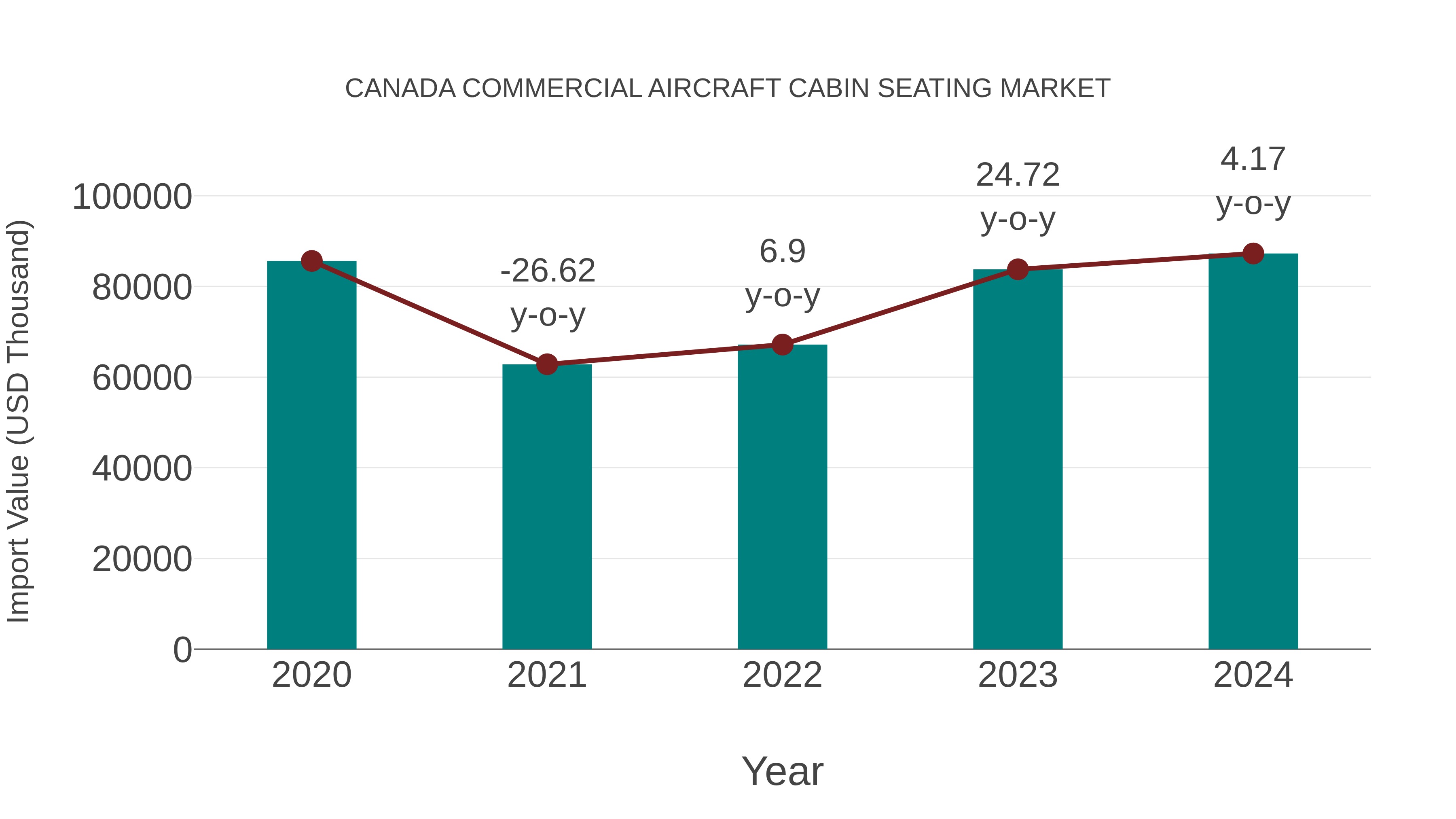  Canada Commercial Aircraft Cabin Seating Market: Import Trend Analysis