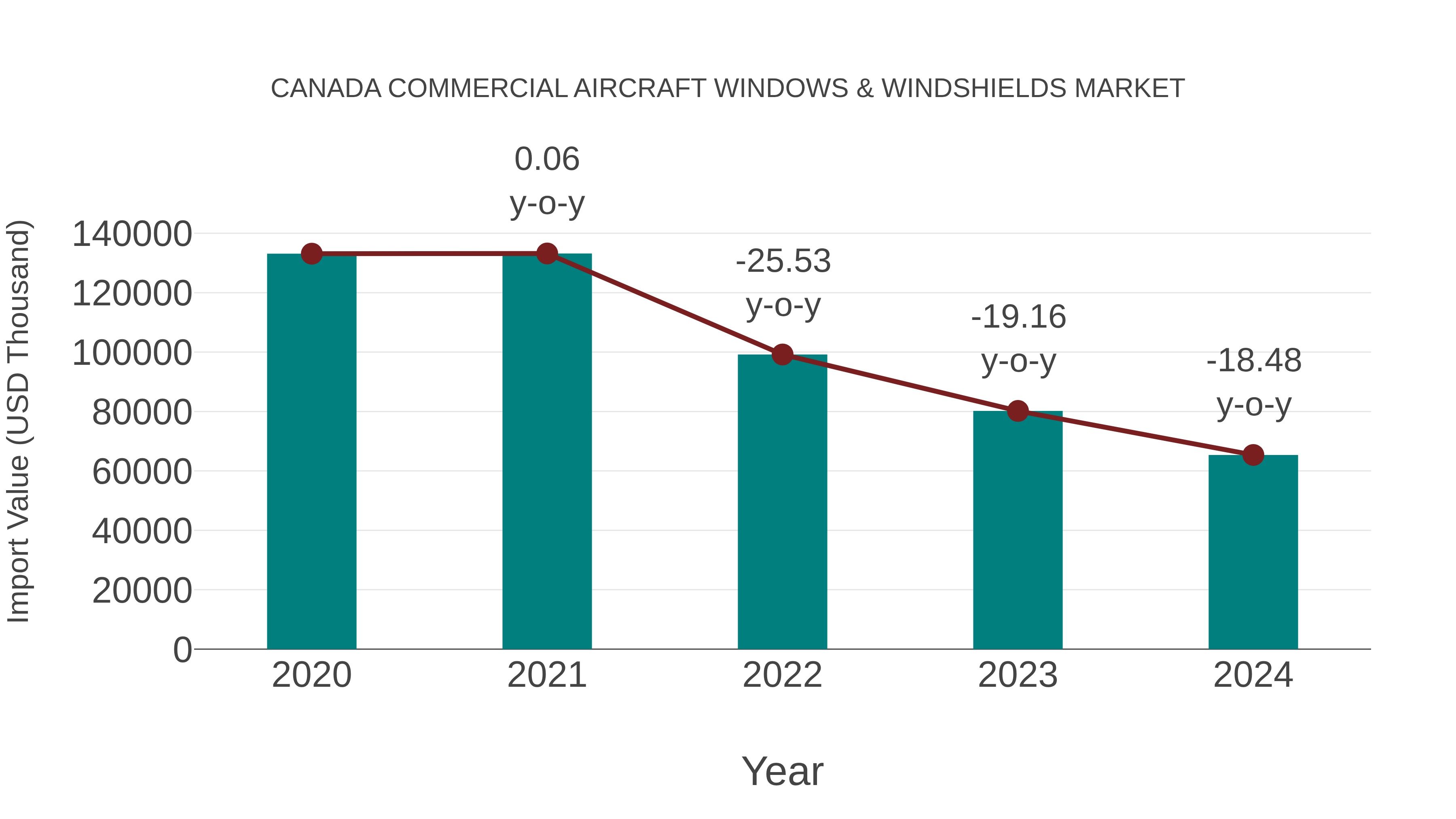  Canada Commercial Aircraft Windows & Windshields Market: Import Trend Analysis