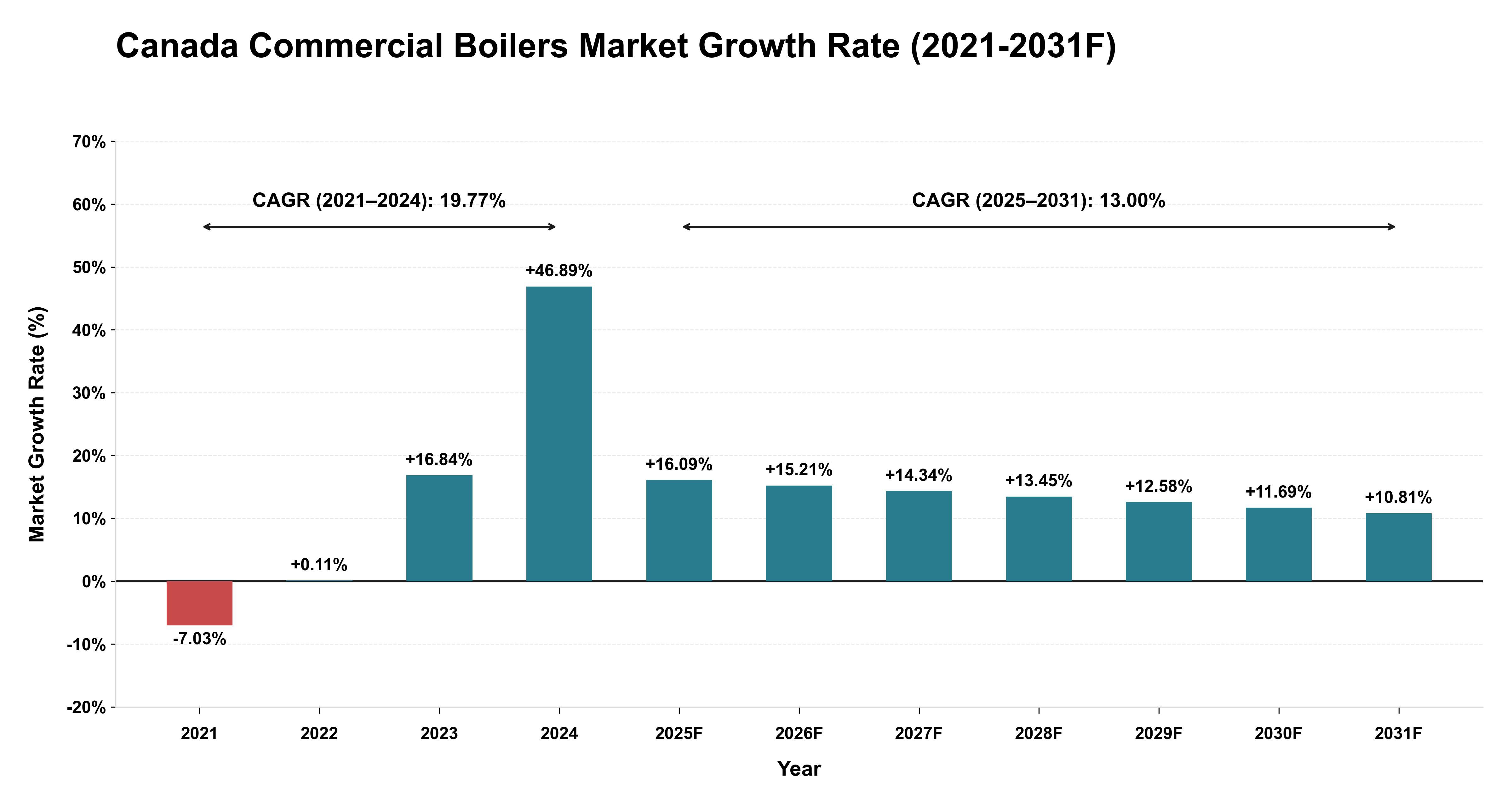 Canada Commercial Boilers Market Year-wise Growth Rate (2021-2031F)