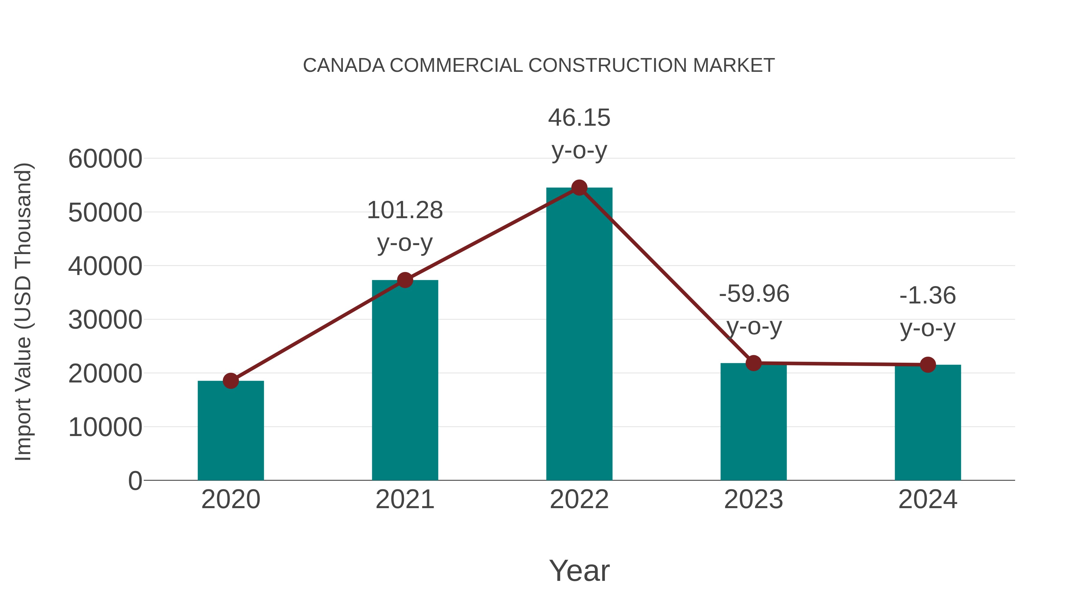 Canada Commercial Construction Market: Import Trend Analysis