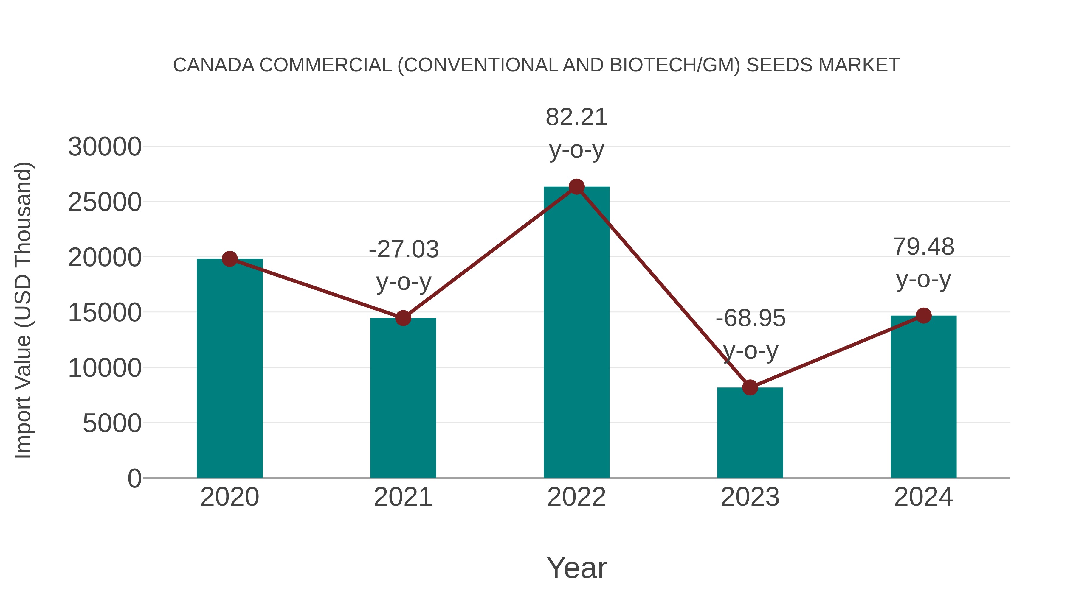 Canada Commercial (Conventional and Biotech/gm) Seeds Market: Import Trend Analysis