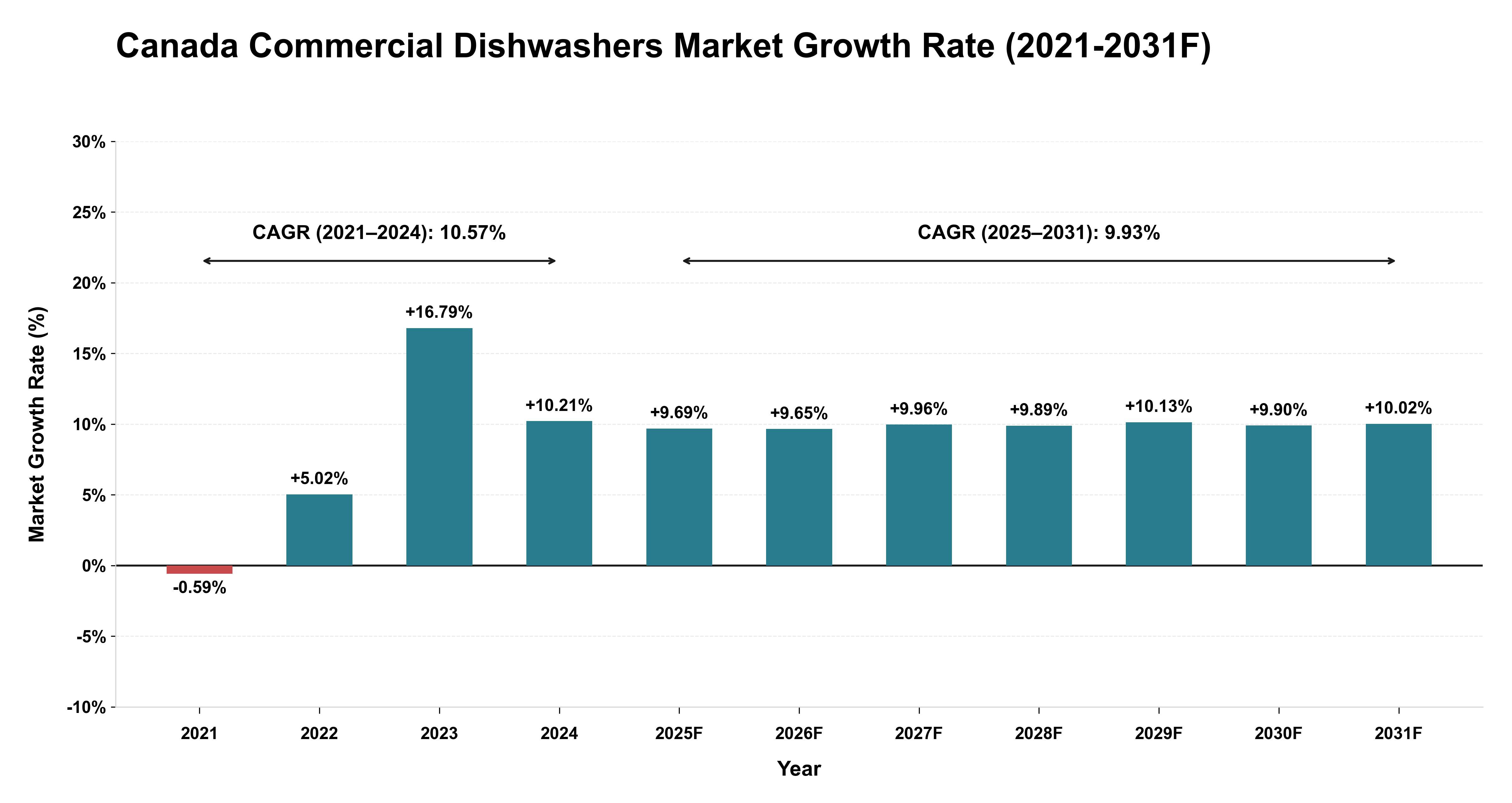 Canada Commercial Dishwashers Market Year-wise Growth Rate (2021-2031F)