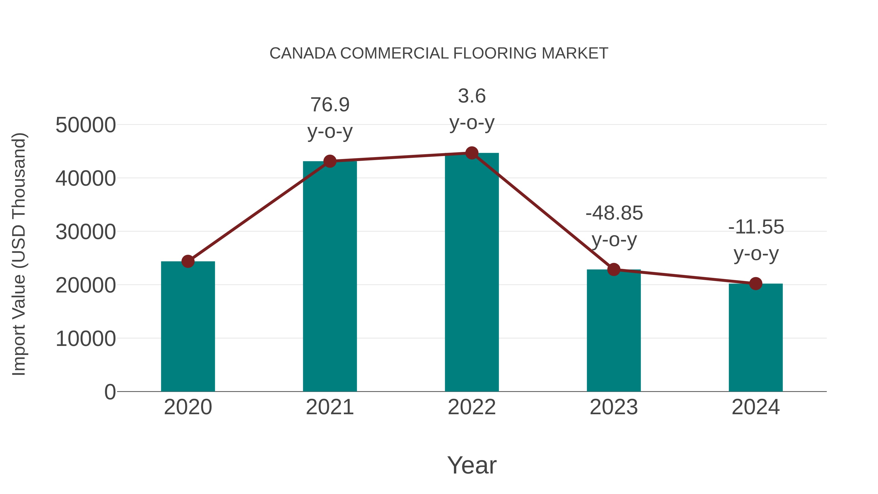  Canada Commercial Flooring Market: Import Trend Analysis