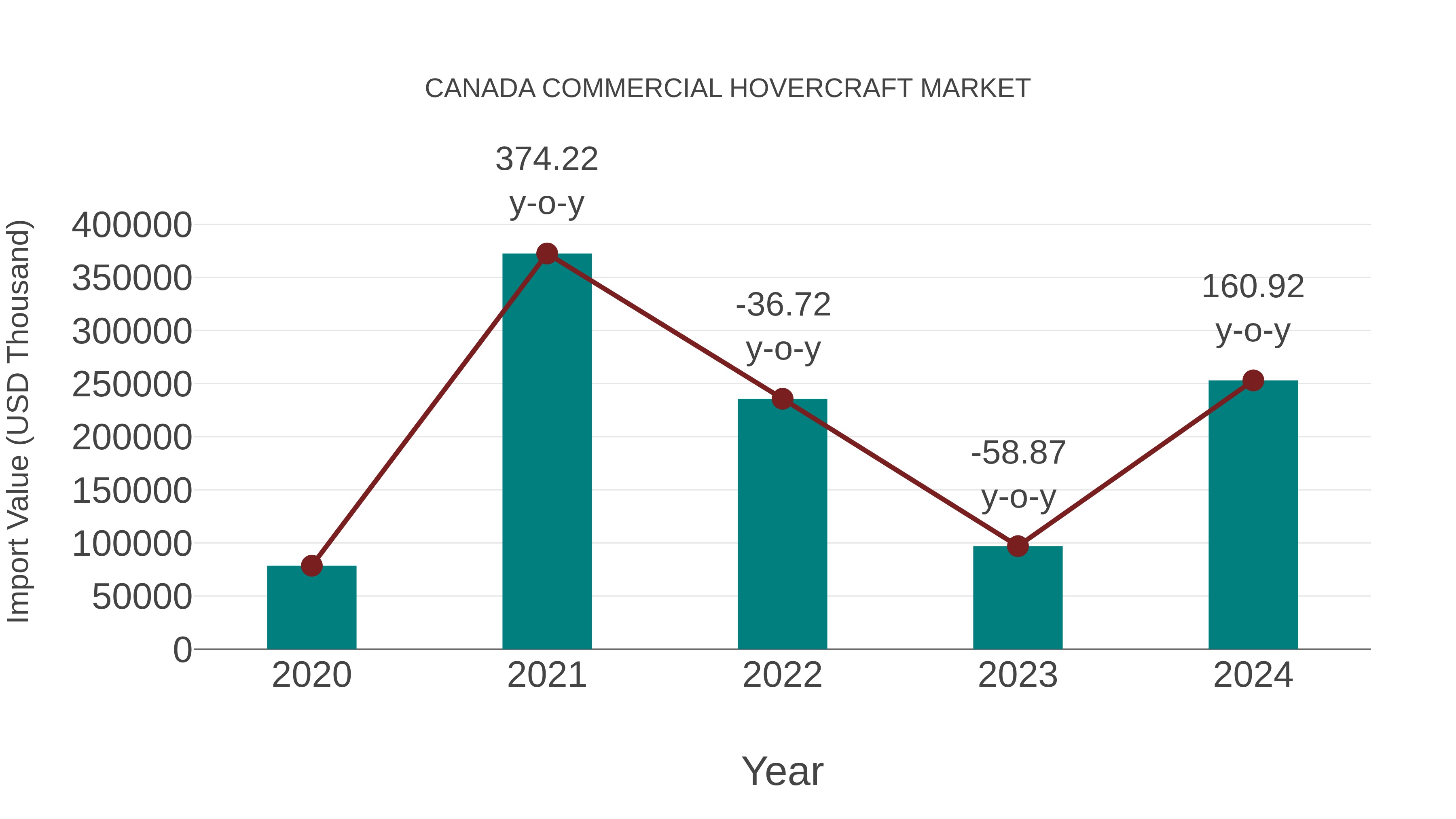  Canada Commercial Hovercraft Market: Import Trend Analysis