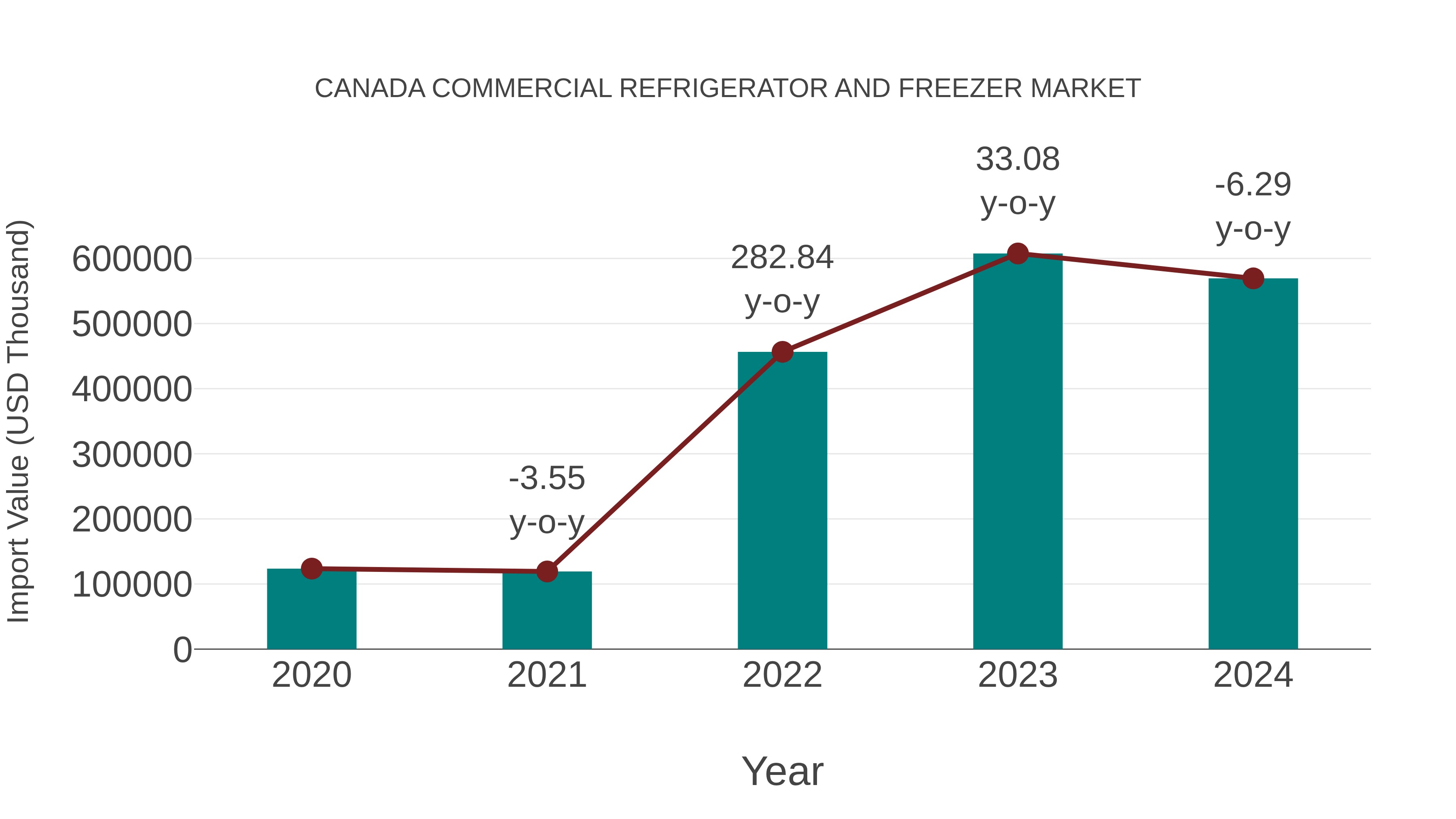 Canada Commercial Refrigerator and Freezer Market: Import Trend Analysis