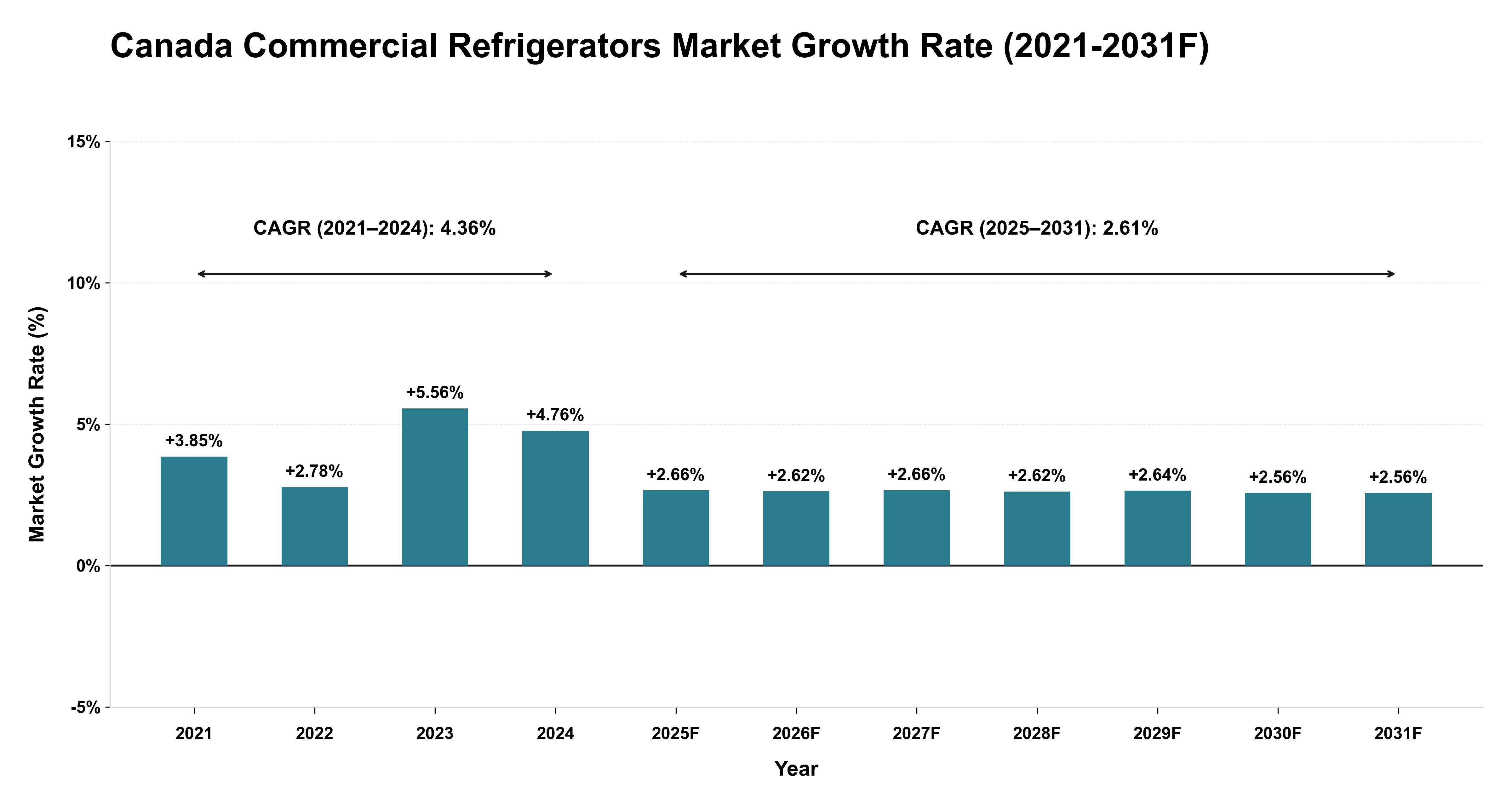 Canada Commercial Refrigerators Market Year-wise Growth Rate (2021-2031F)