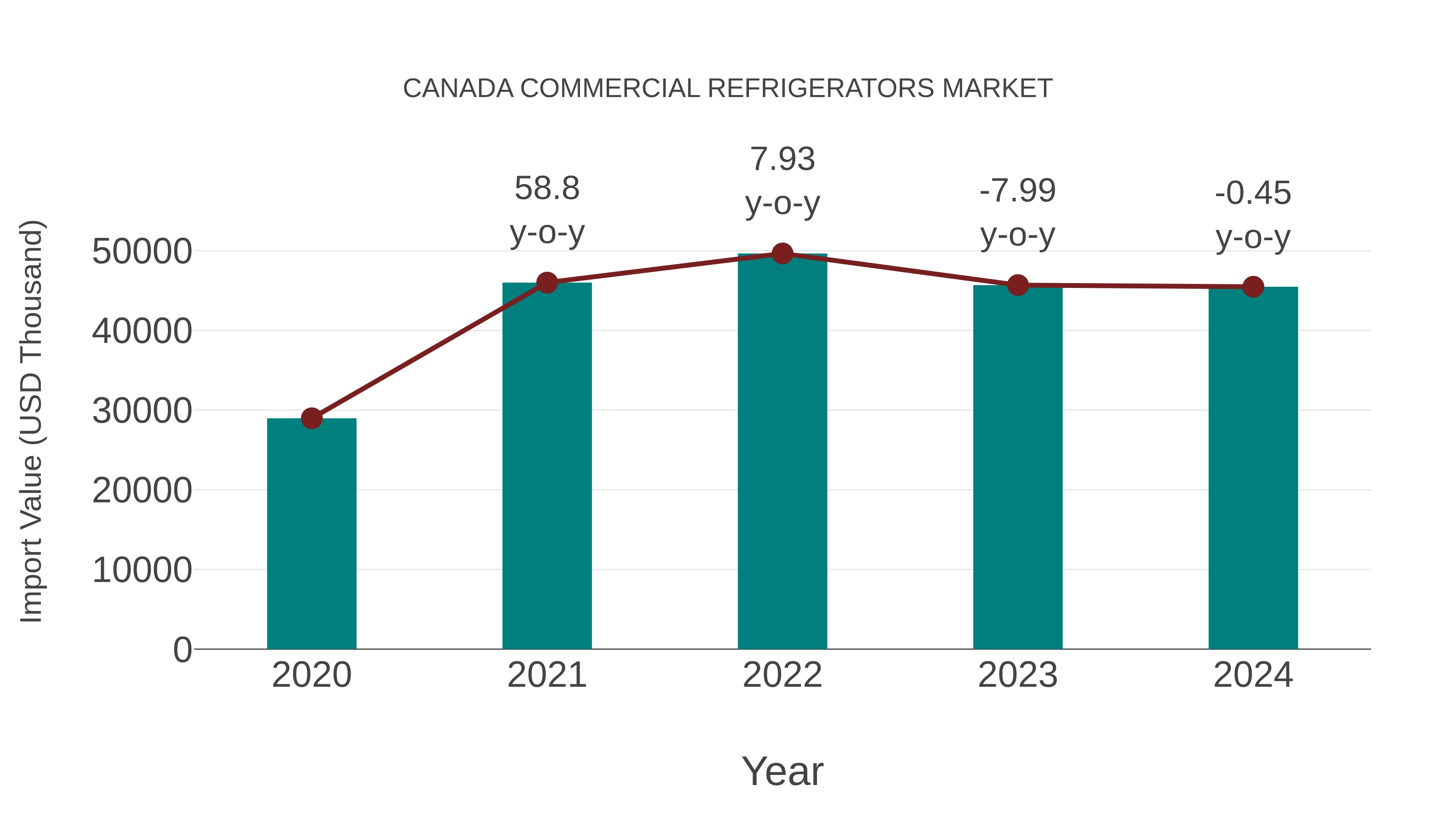  Canada Commercial Refrigerators Market: Import Trend Analysis