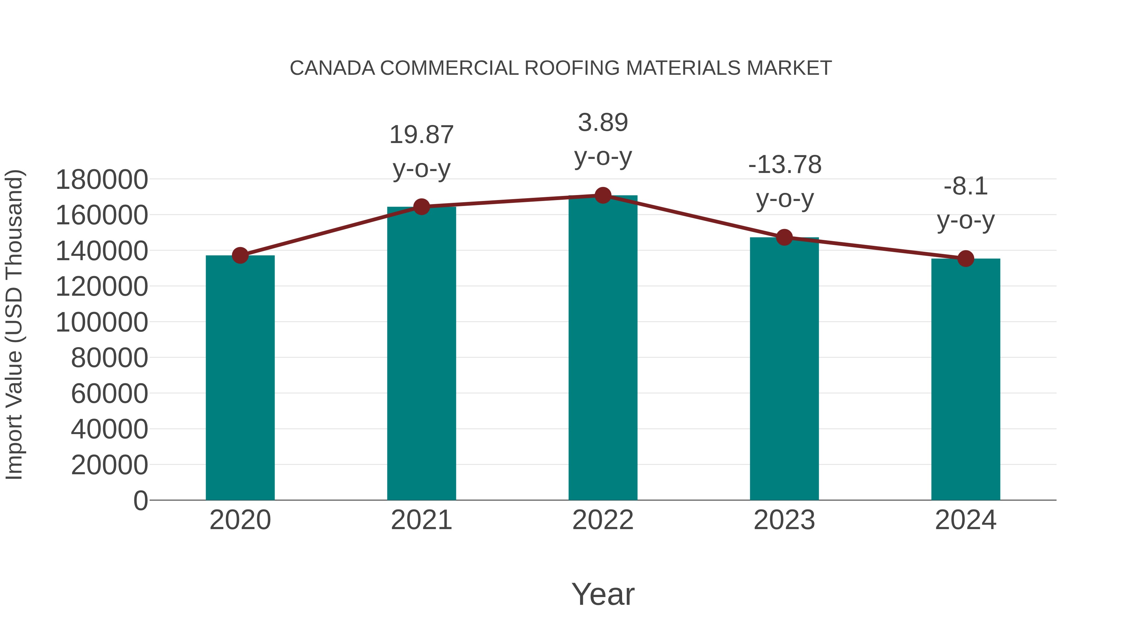  Canada Commercial Roofing Materials Market: Import Trend Analysis