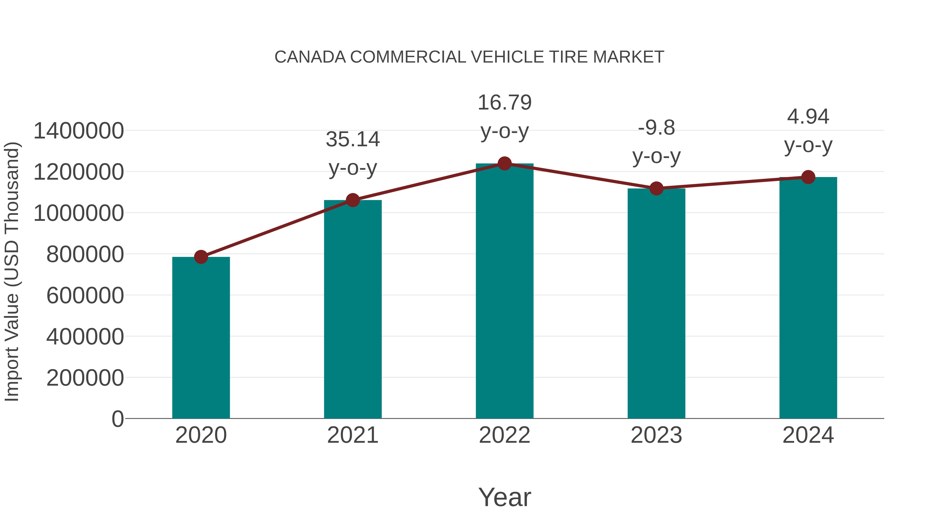  Canada Commercial Vehicle Tire Market: Import Trend Analysis