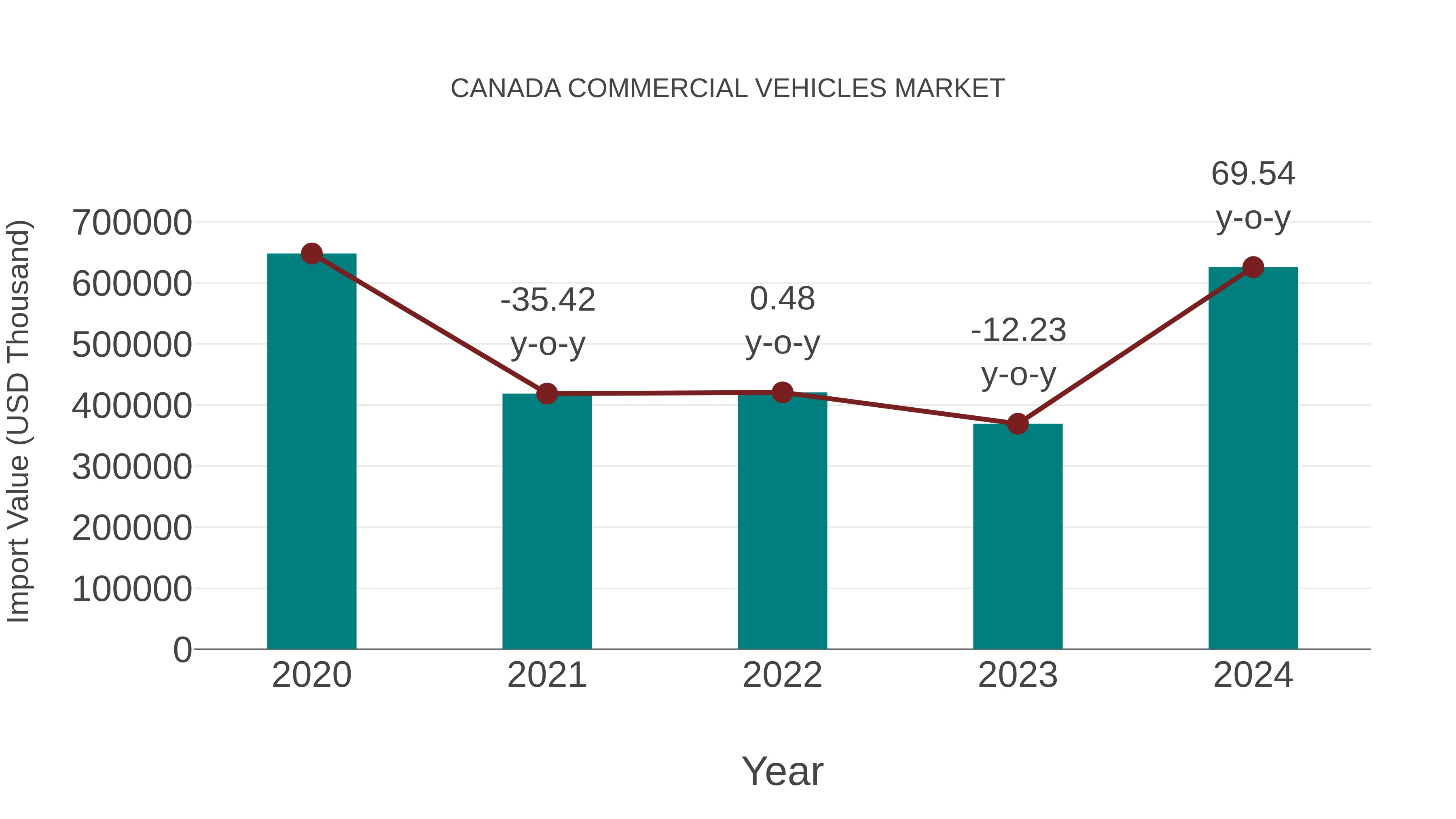 Canada Commercial Vehicles Market: Import Trend Analysis