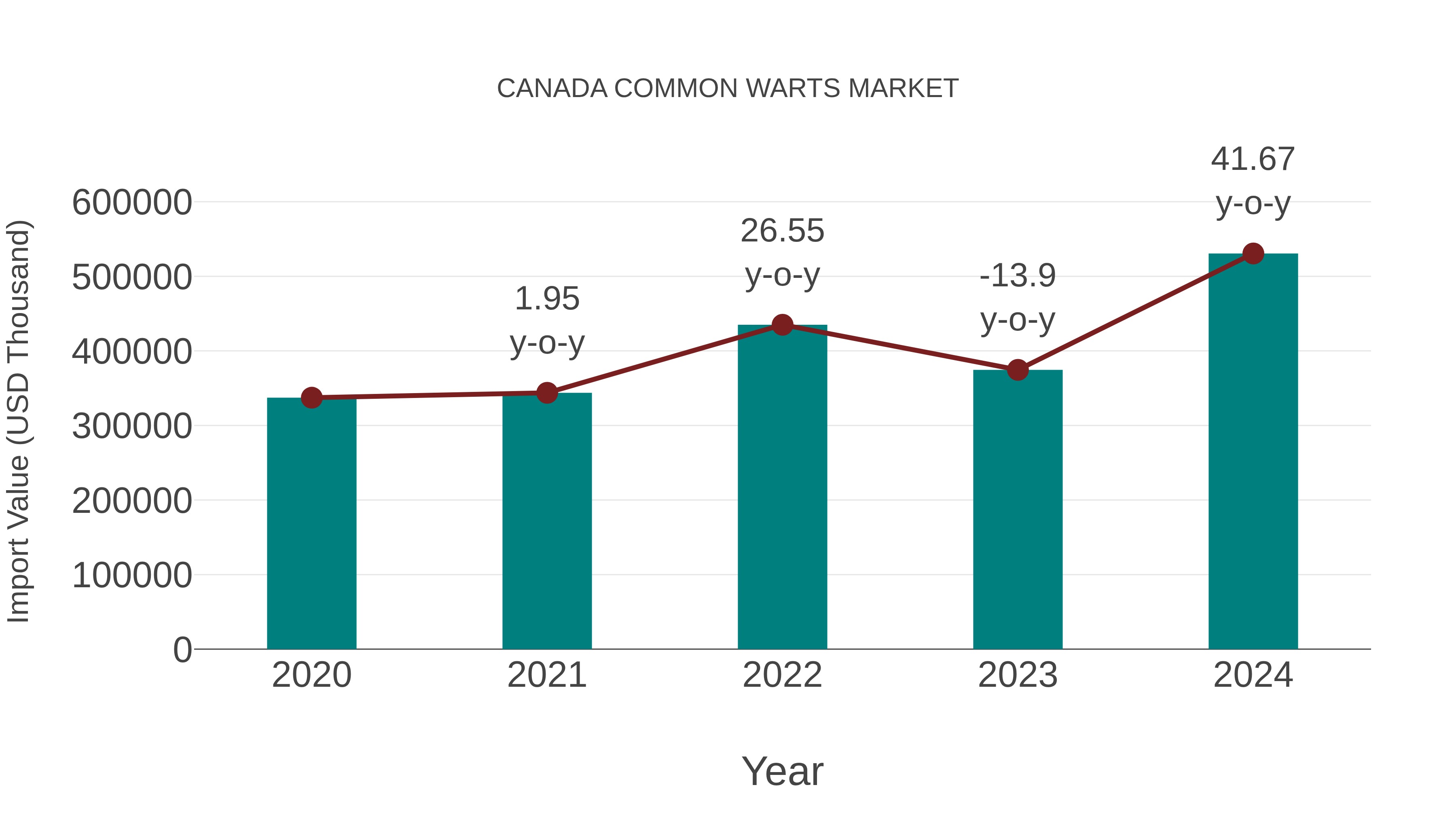 Canada Common Warts Market: Import Trend Analysis