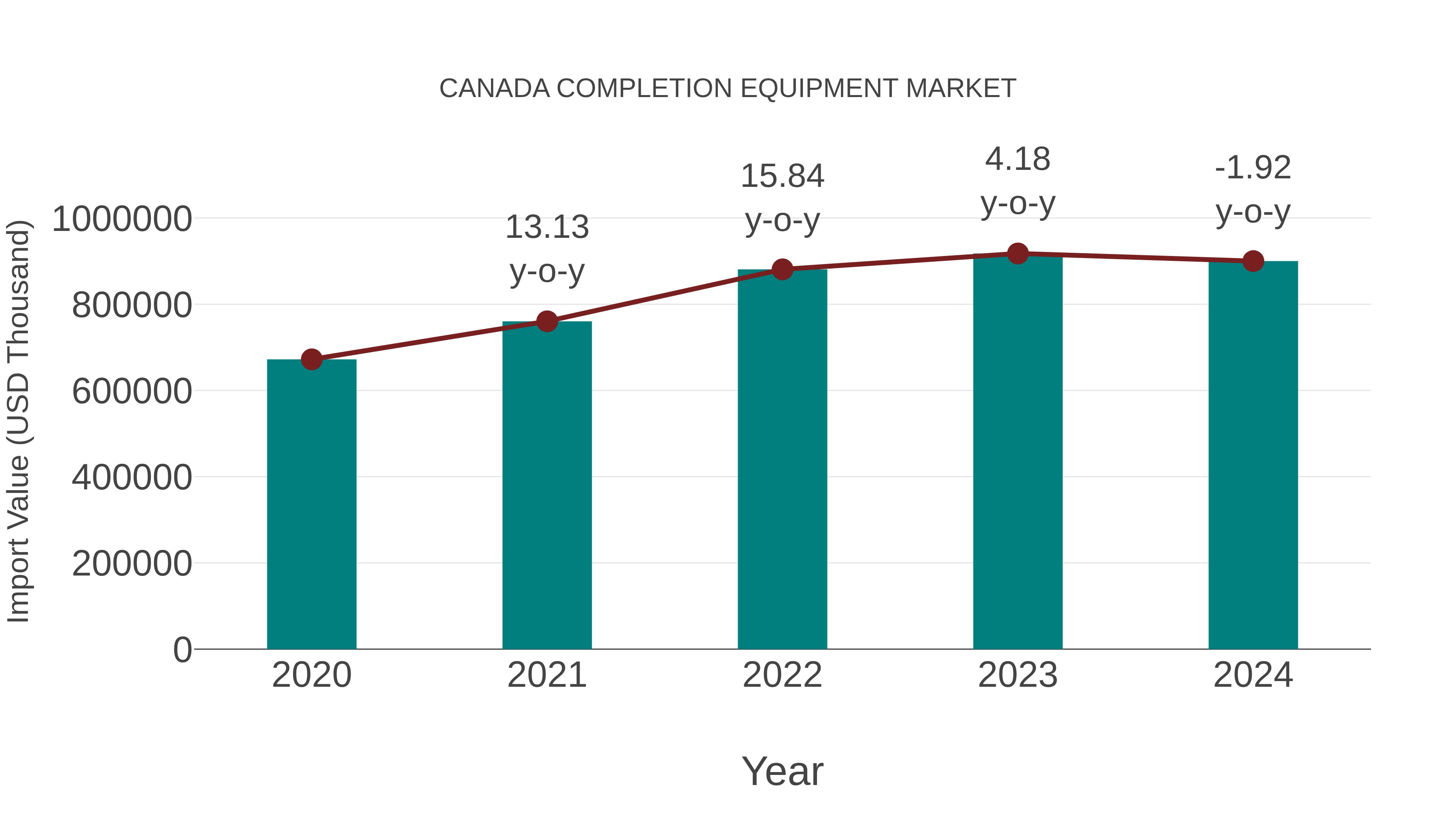  Canada Completion Equipment Market: Import Trend Analysis