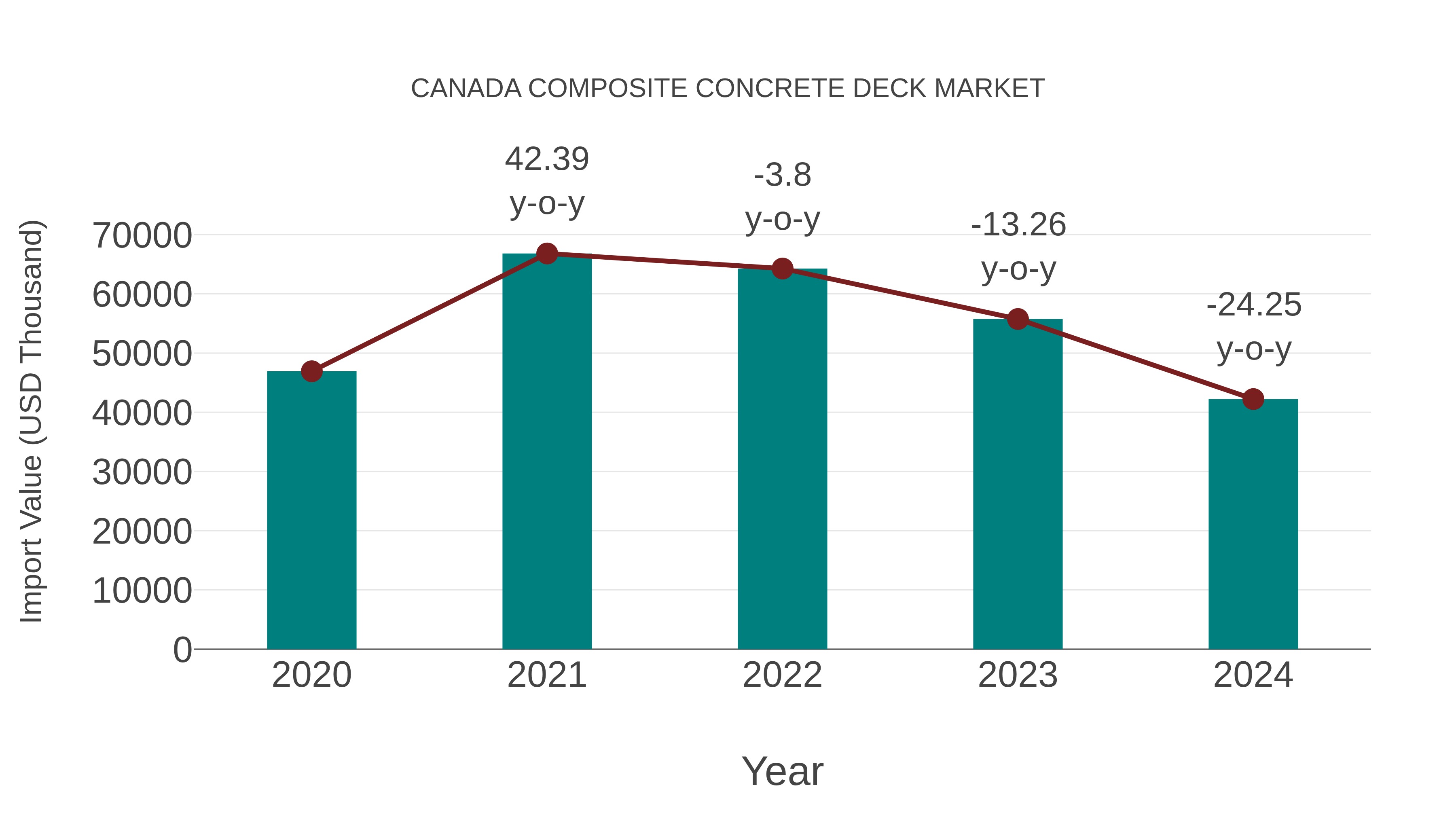  Canada Composite Concrete Deck Market: Import Trend Analysis