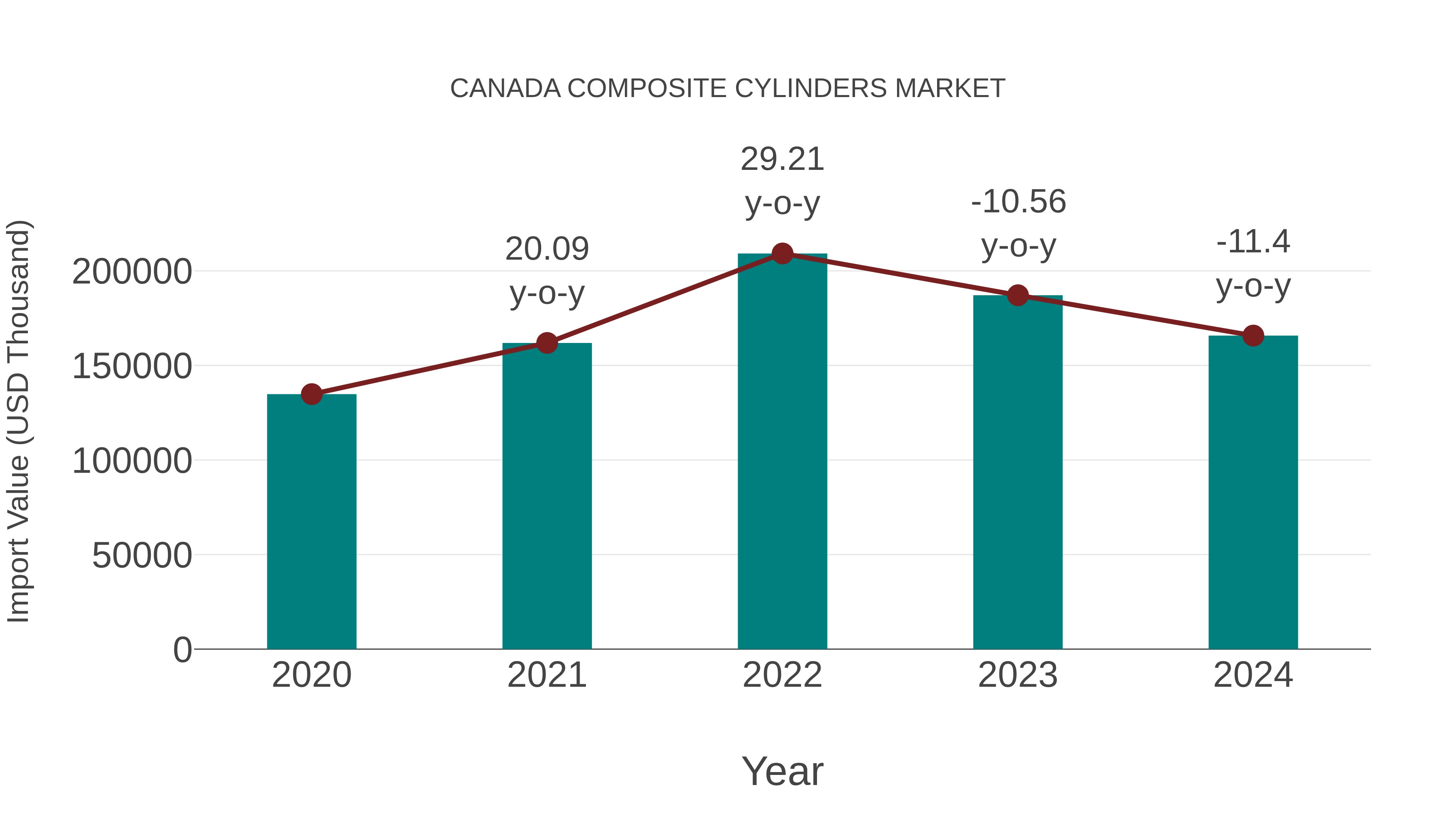  Canada Composite Cylinders Market: Import Trend Analysis