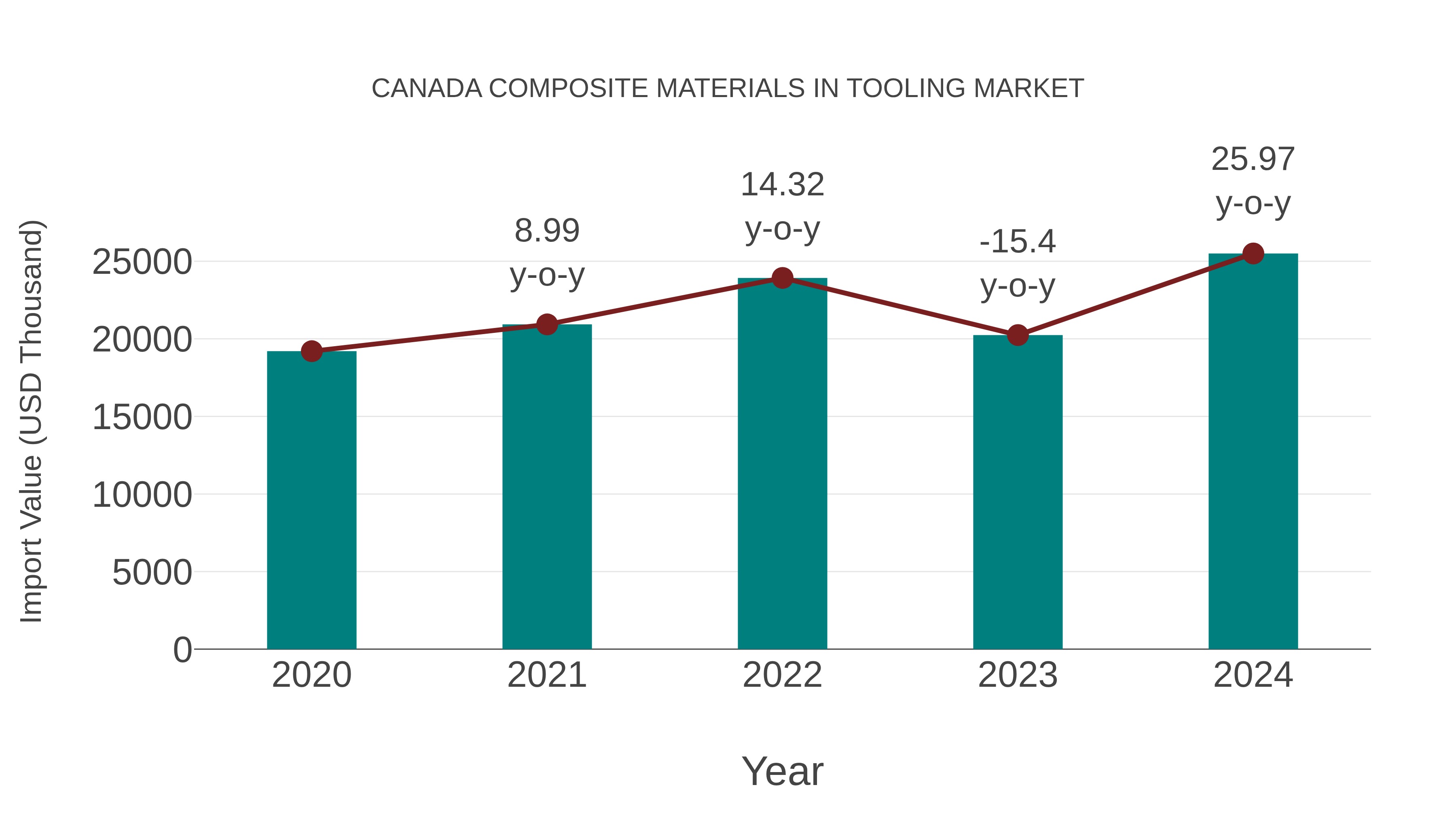  Canada Composite Materials in Tooling Market: Import Trend Analysis