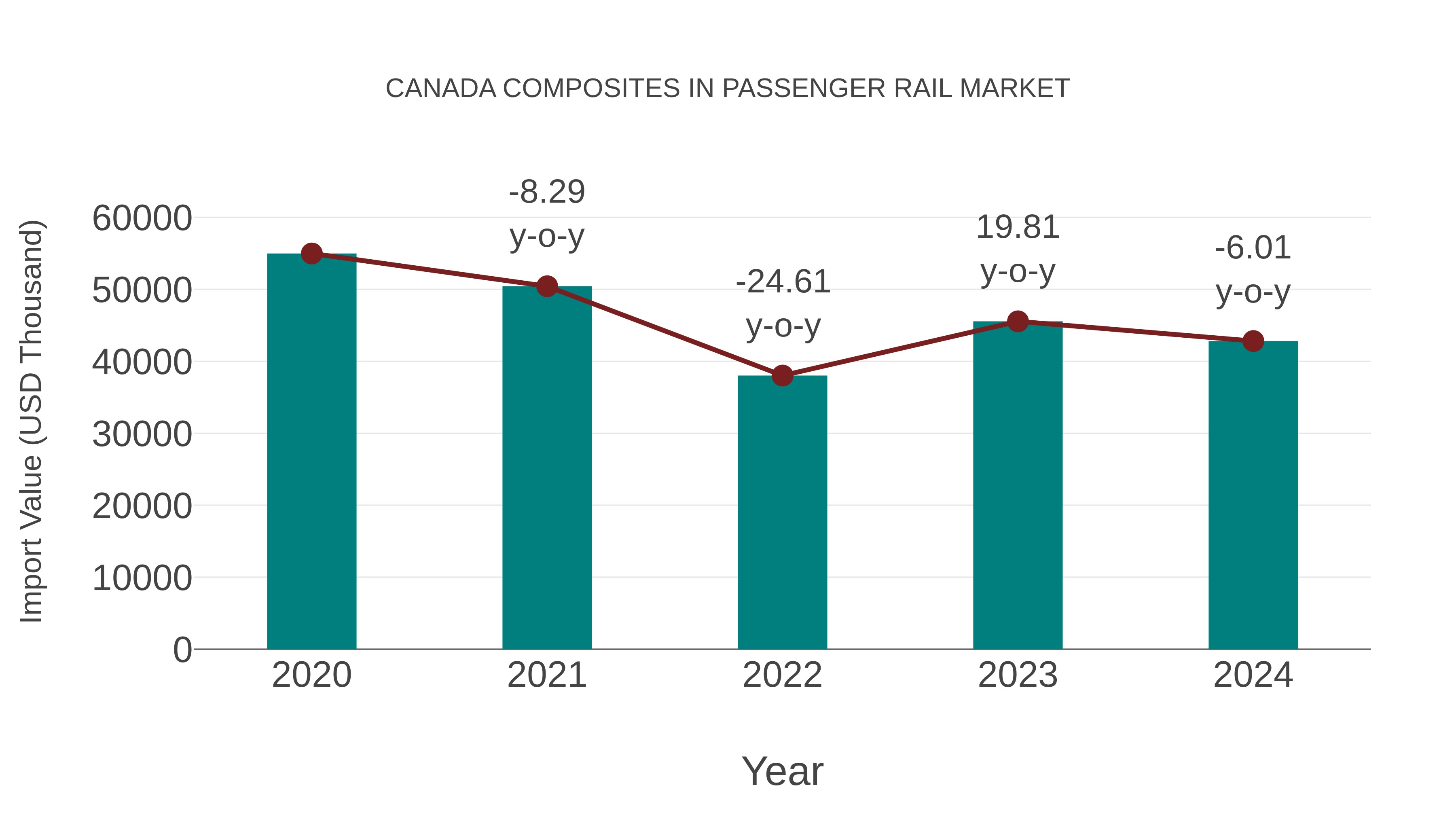  Canada Composites in Passenger Rail Market: Import Trend Analysis