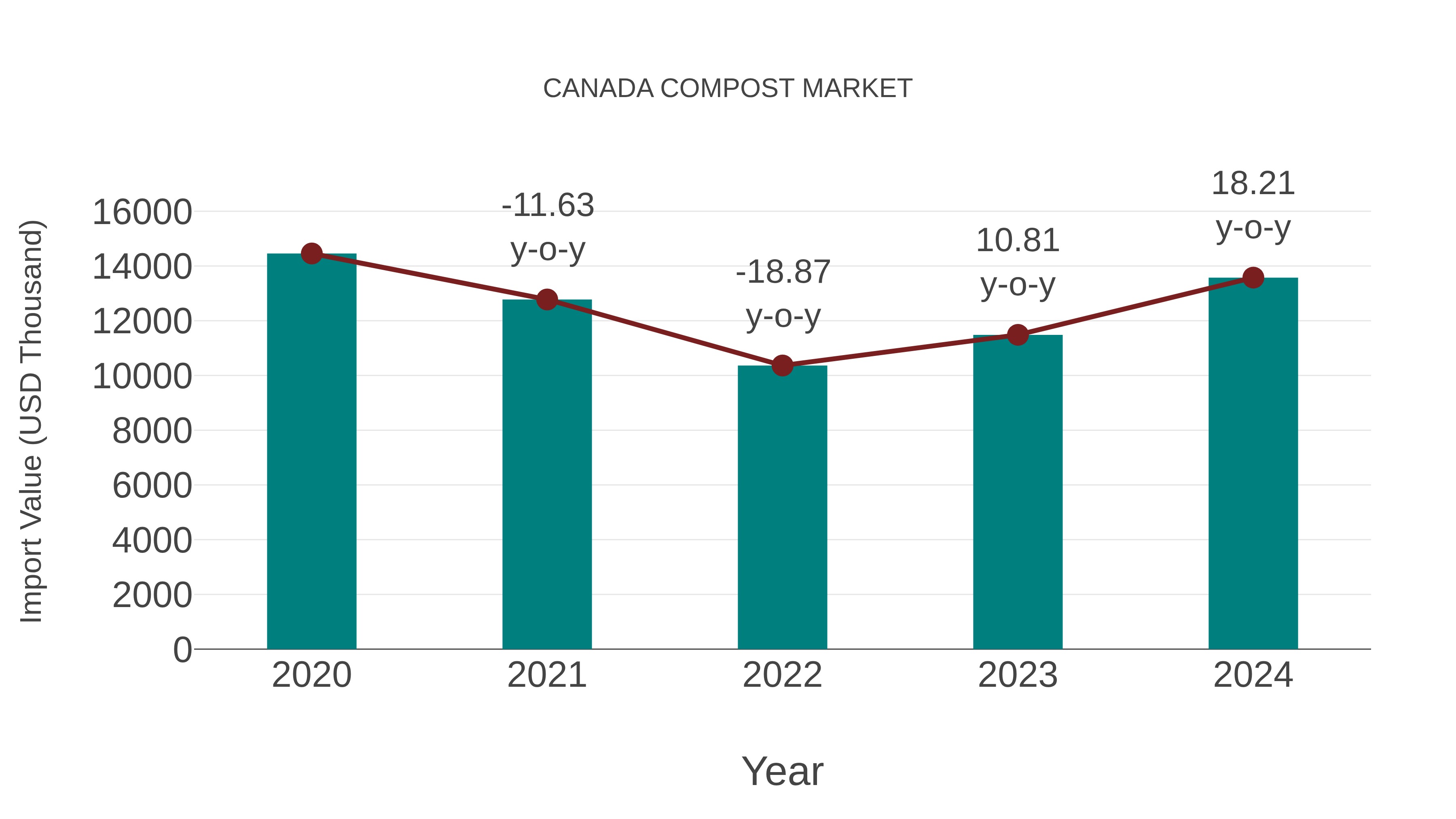  Canada Compost Market: Import Trend Analysis