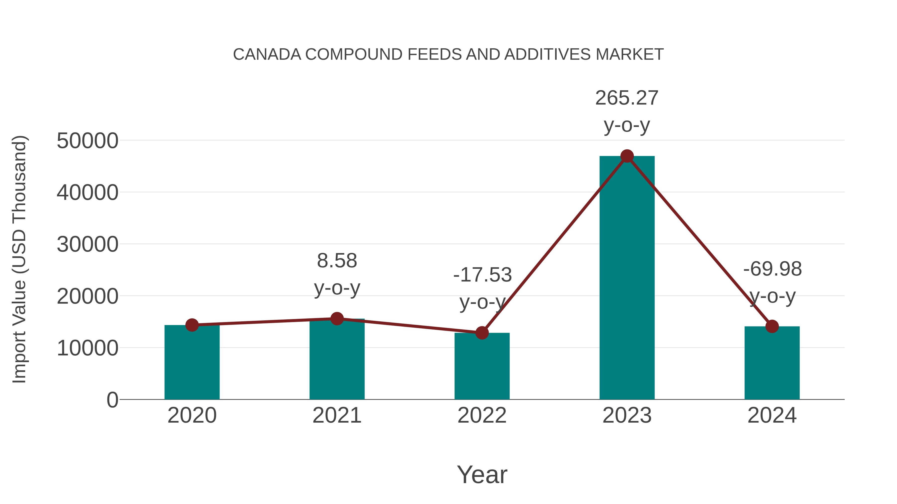  Canada Compound Feeds and Additives Market: Import Trend Analysis