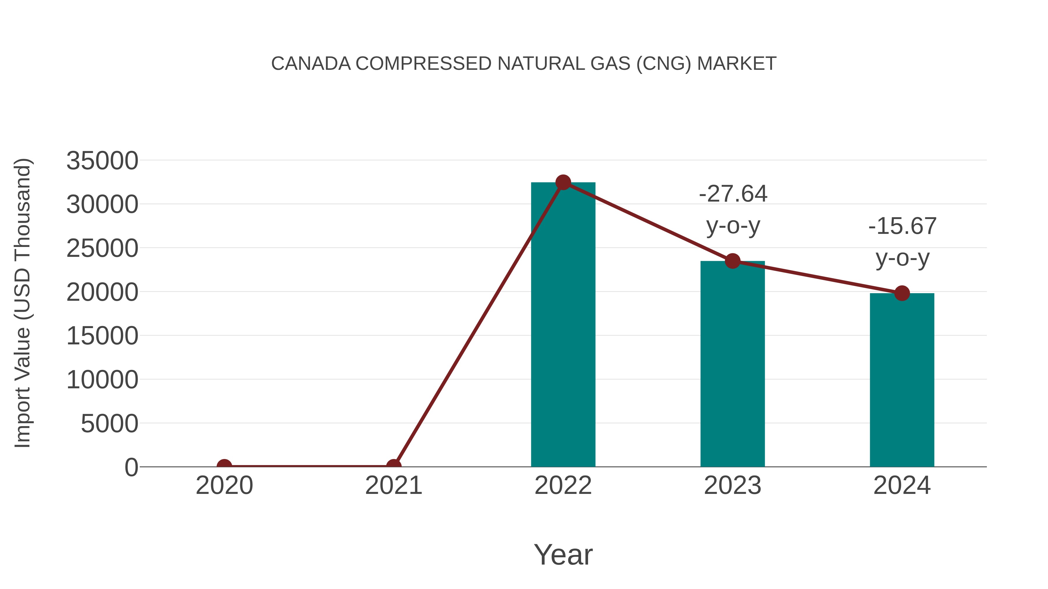  Canada Compressed Natural Gas (Cng) Market: Import Trend Analysis