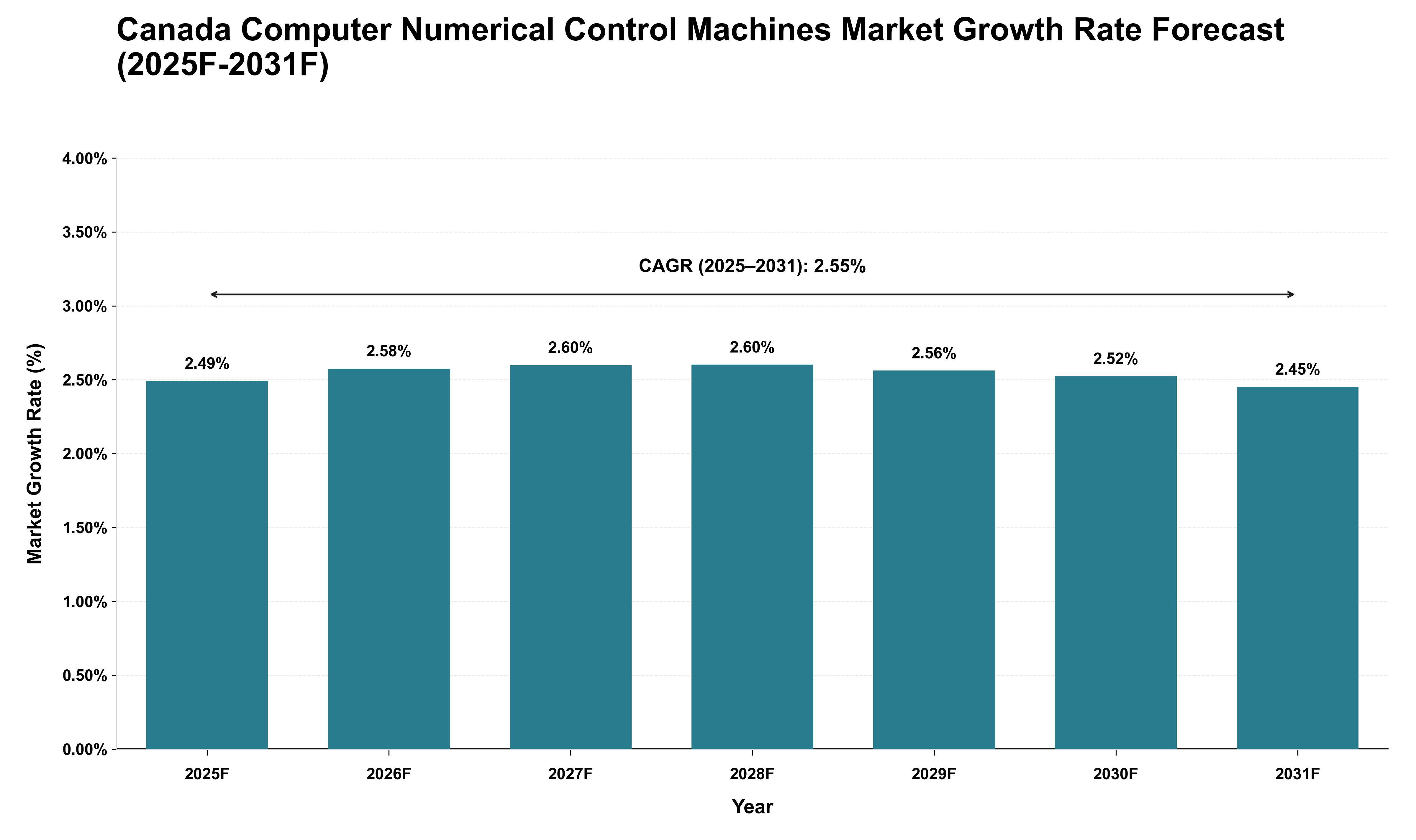 Canada Computer Numerical Control Machines Market Growth Rate Analysis (2025 - 2031)