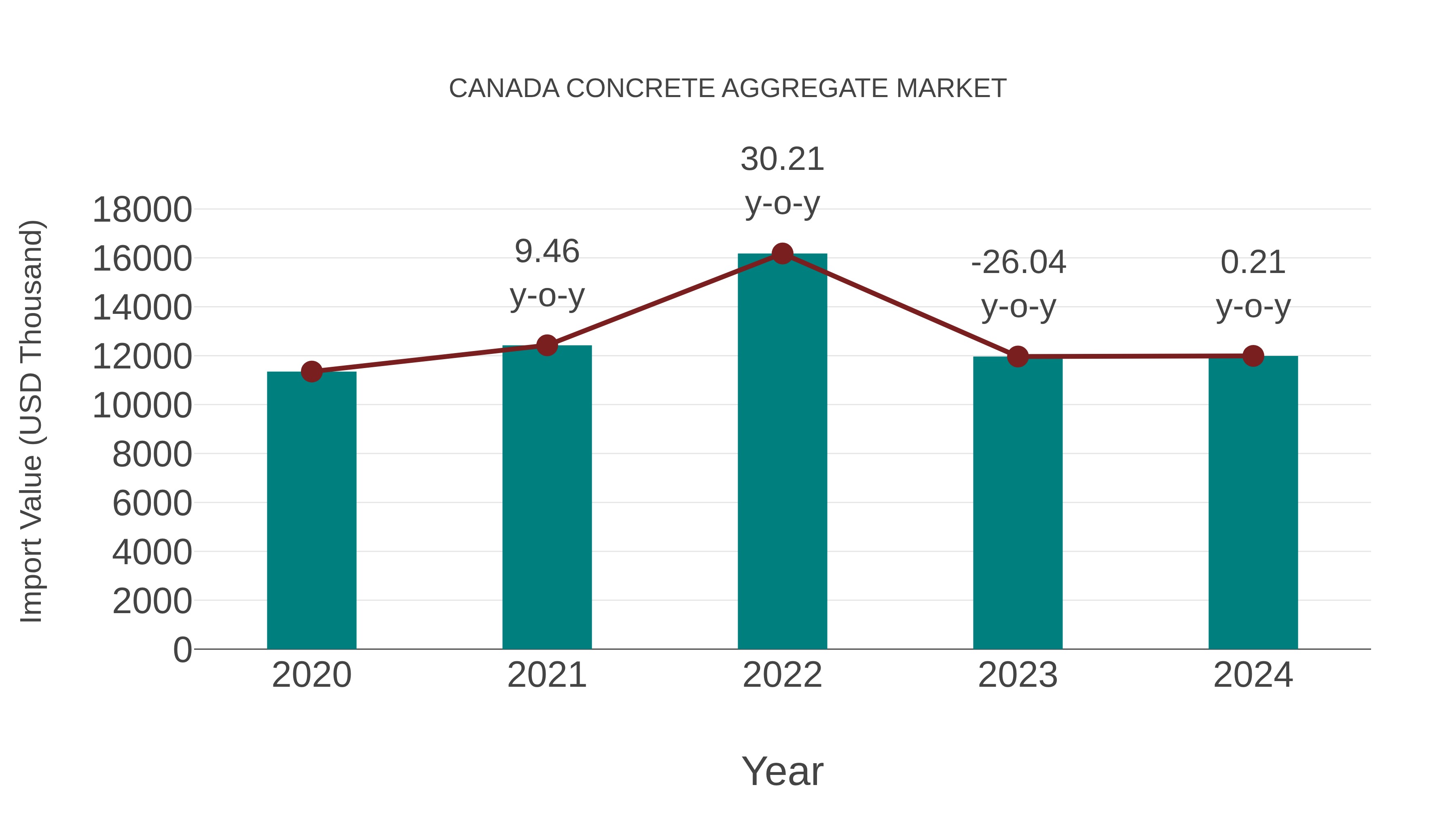  Canada Concrete Aggregate Market: Import Trend Analysis
