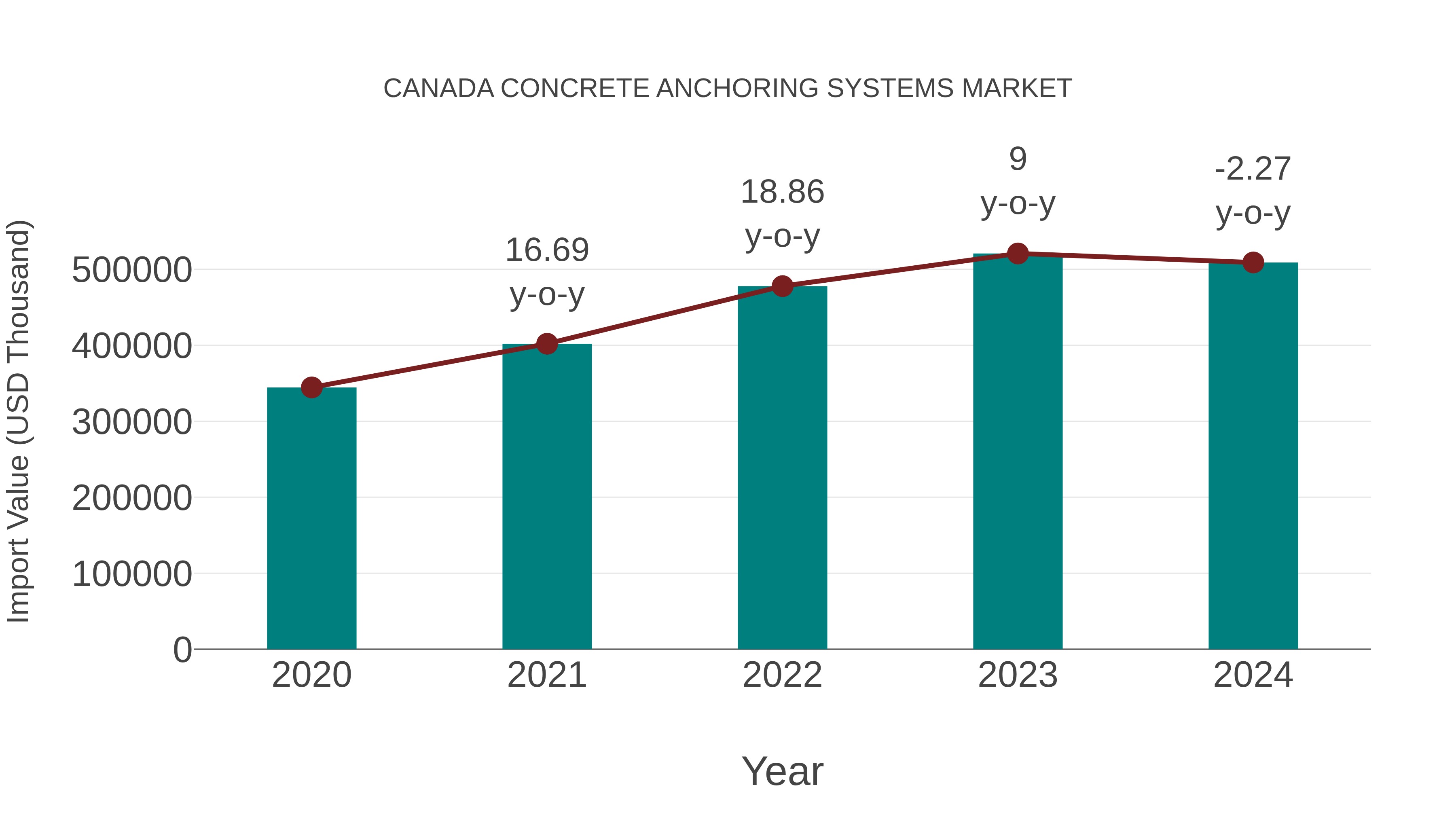  Canada Concrete Anchoring Systems Market: Import Trend Analysis