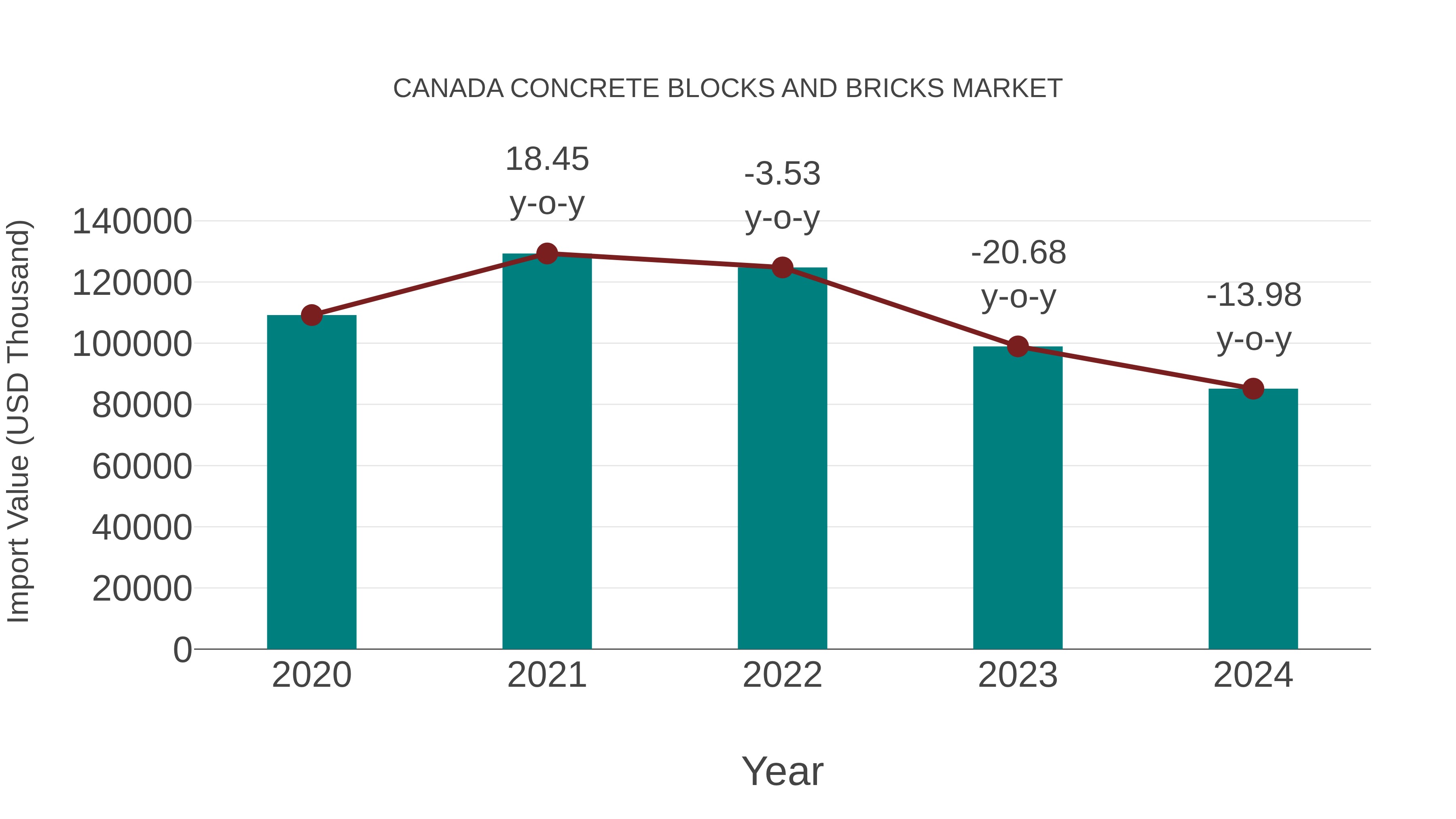 Canada Concrete Blocks and Bricks Market: Import Trend Analysis